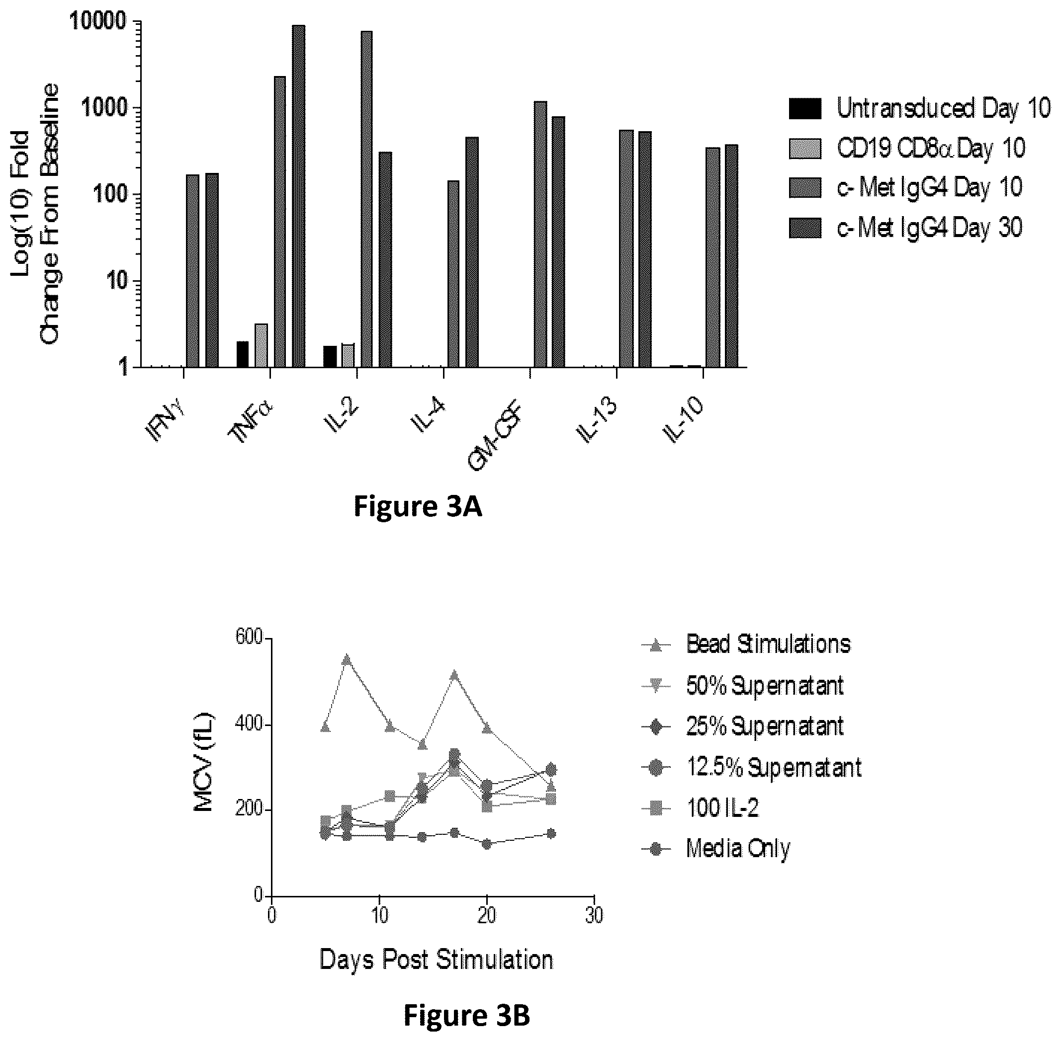 Patent US12350334 Figure 4 – Compositions and methods for generating a persisting population of T cells useful for the treatment of cancer