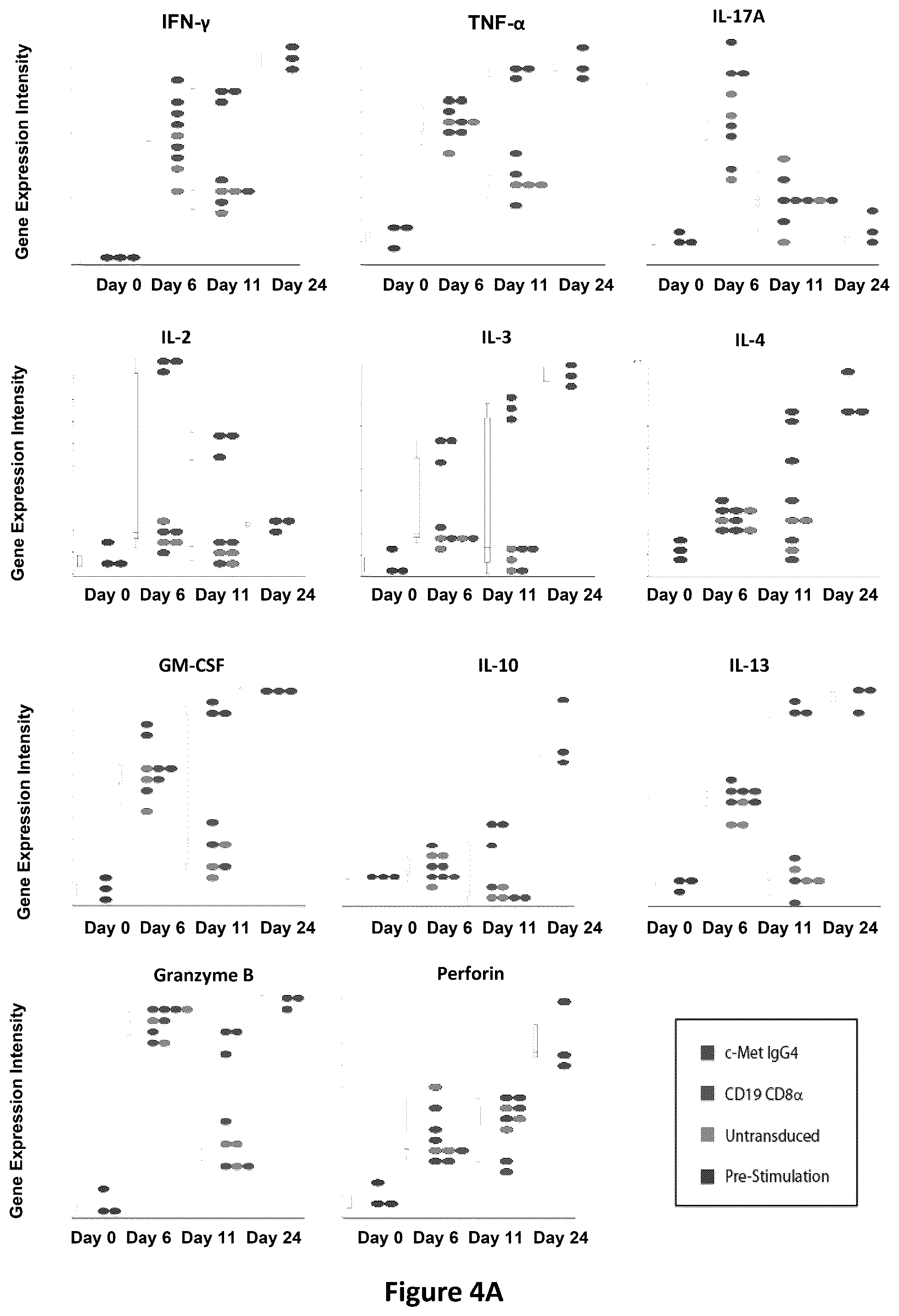 Patent US12350334 Figure 5 – Compositions and methods for generating a persisting population of T cells useful for the treatment of cancer