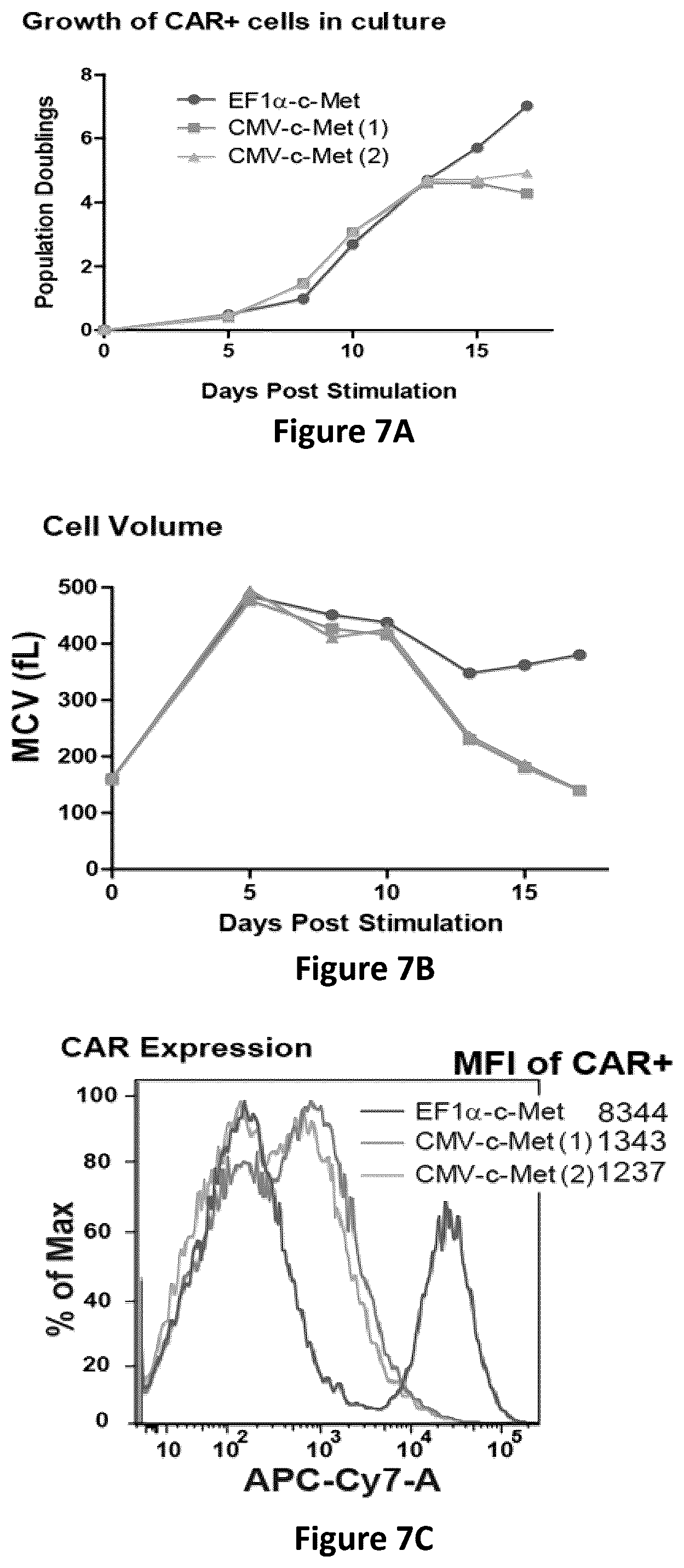 Patent US12350334 Figure 11 – Compositions and methods for generating a persisting population of T cells useful for the treatment of cancer