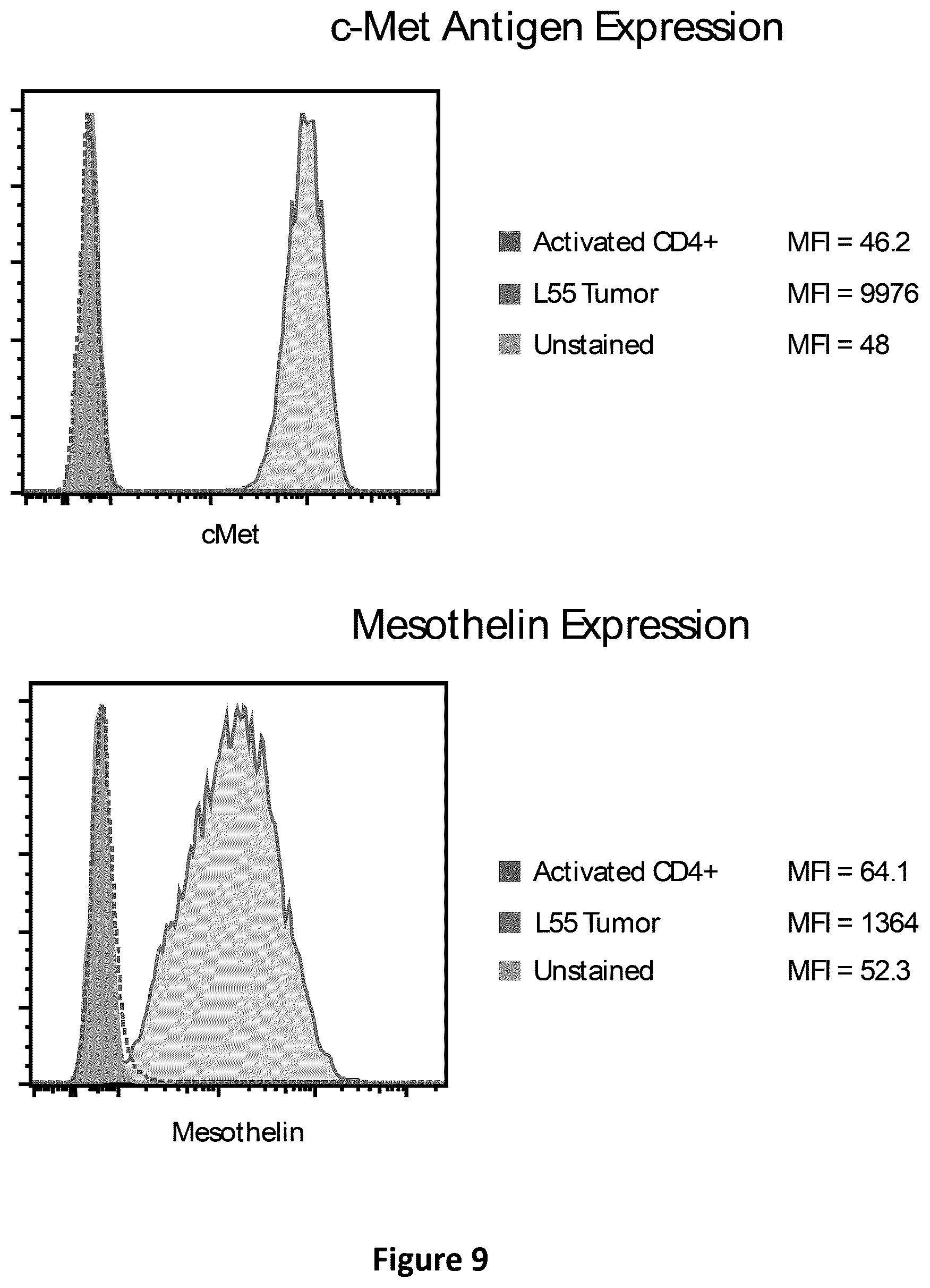 Patent US12350334 Figure 13 – Compositions and methods for generating a persisting population of T cells useful for the treatment of cancer