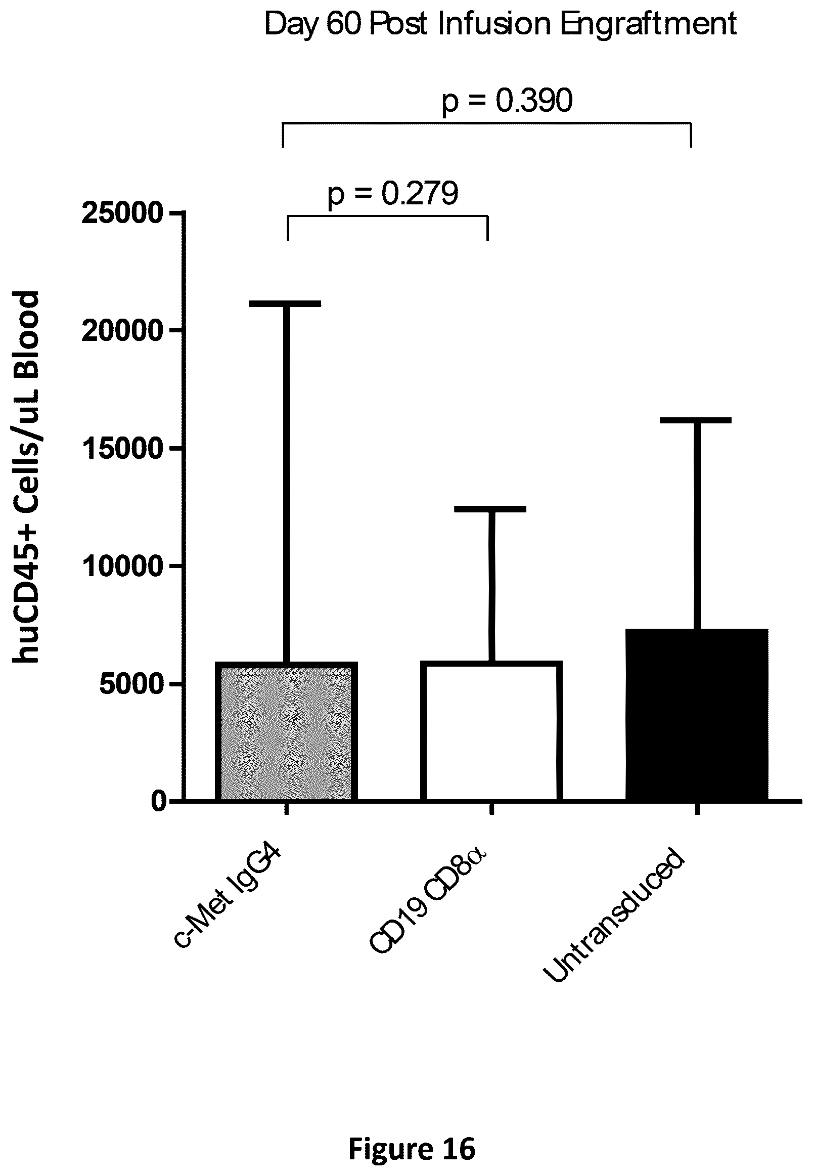 Patent US12350334 Figure 20 – Compositions and methods for generating a persisting population of T cells useful for the treatment of cancer