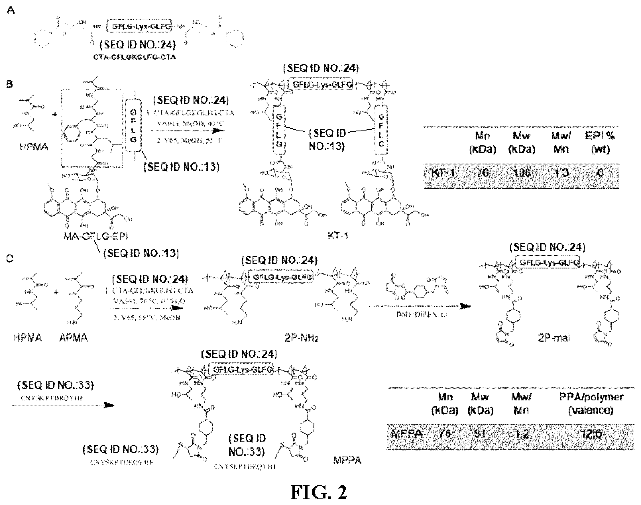 Patent US12350337 Figure 2 – Polymeric drug delivery conjugates and methods of making and using thereof