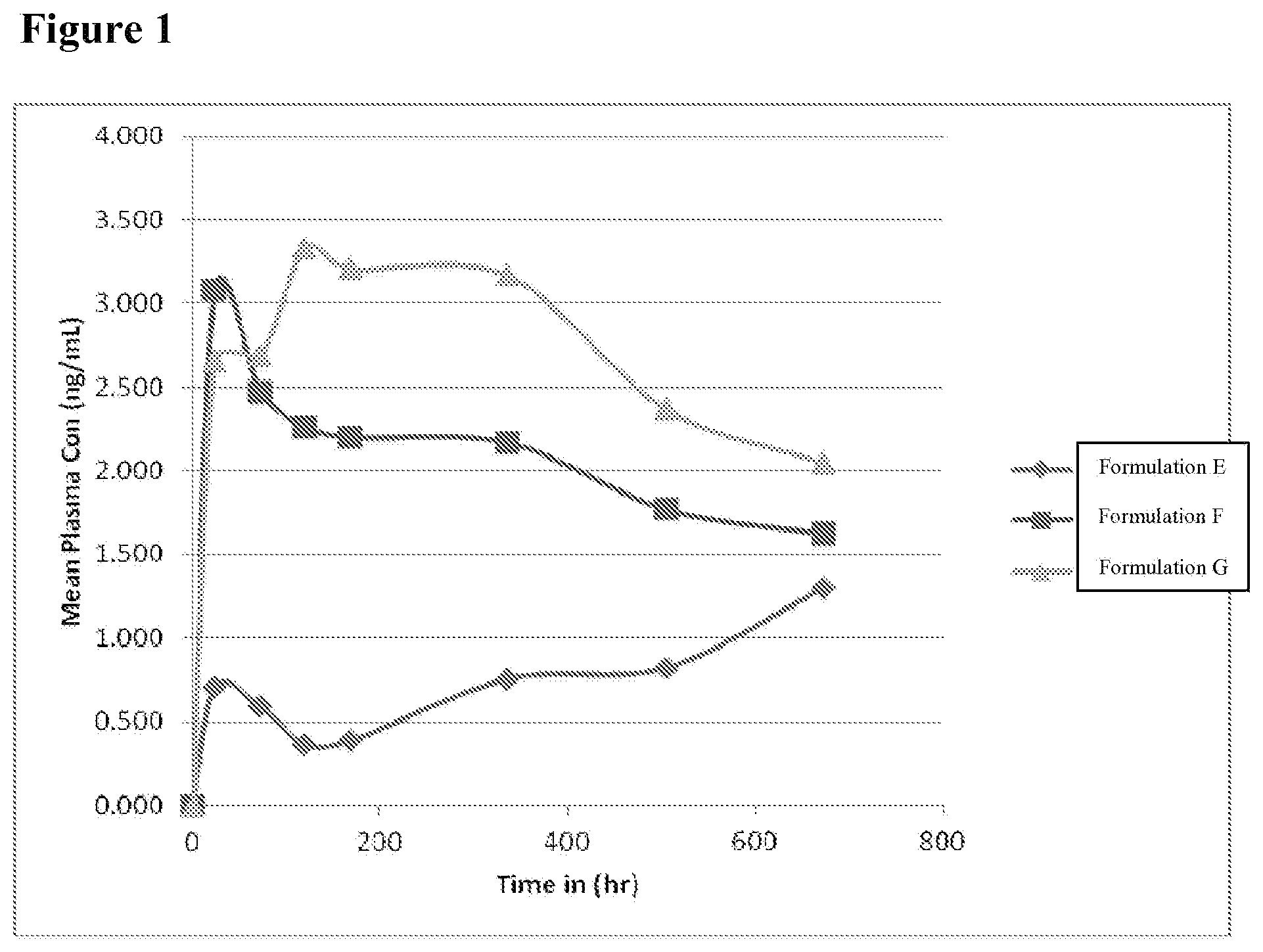 Patent US12350339 Figure 1 – Fulvestrant formulations