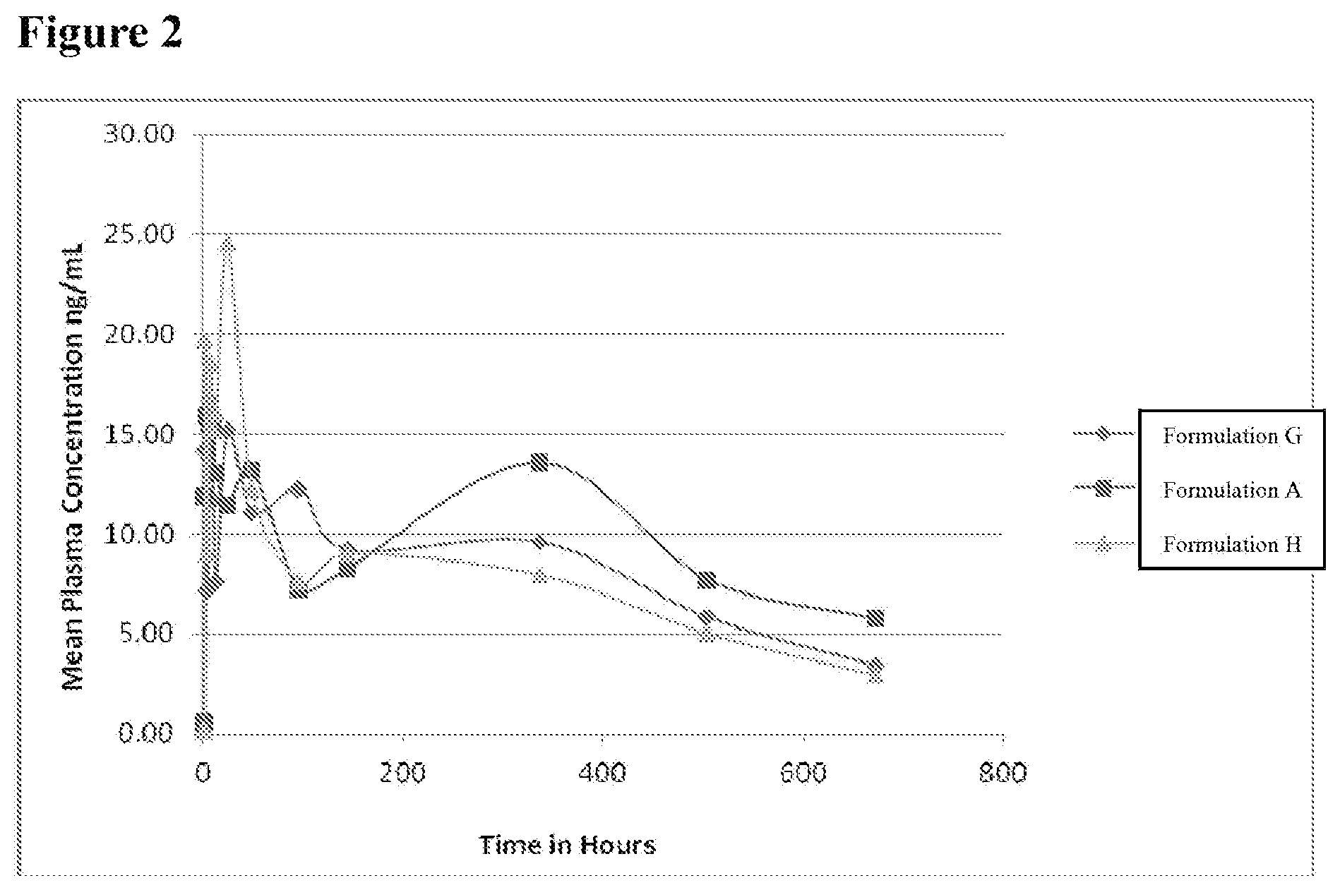 Patent US12350339 Figure 2 – Fulvestrant formulations