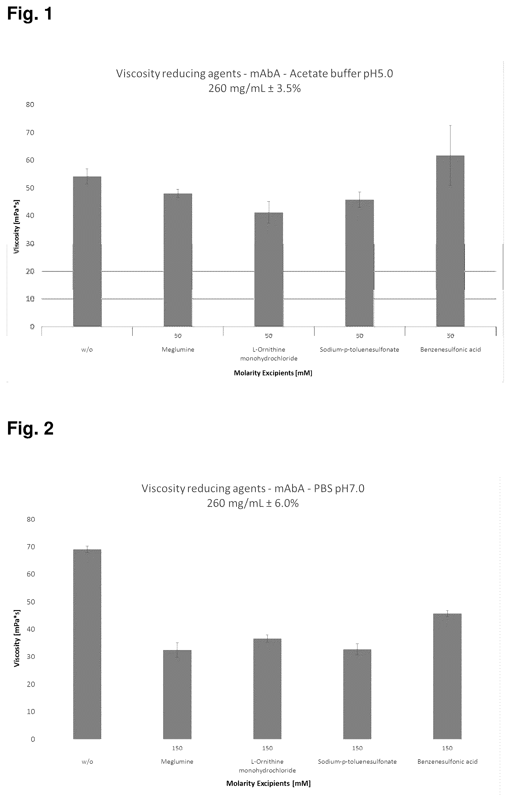 Patent US12350340 Figure 1 – Viscosity reduction of highly concentrated protein formulations