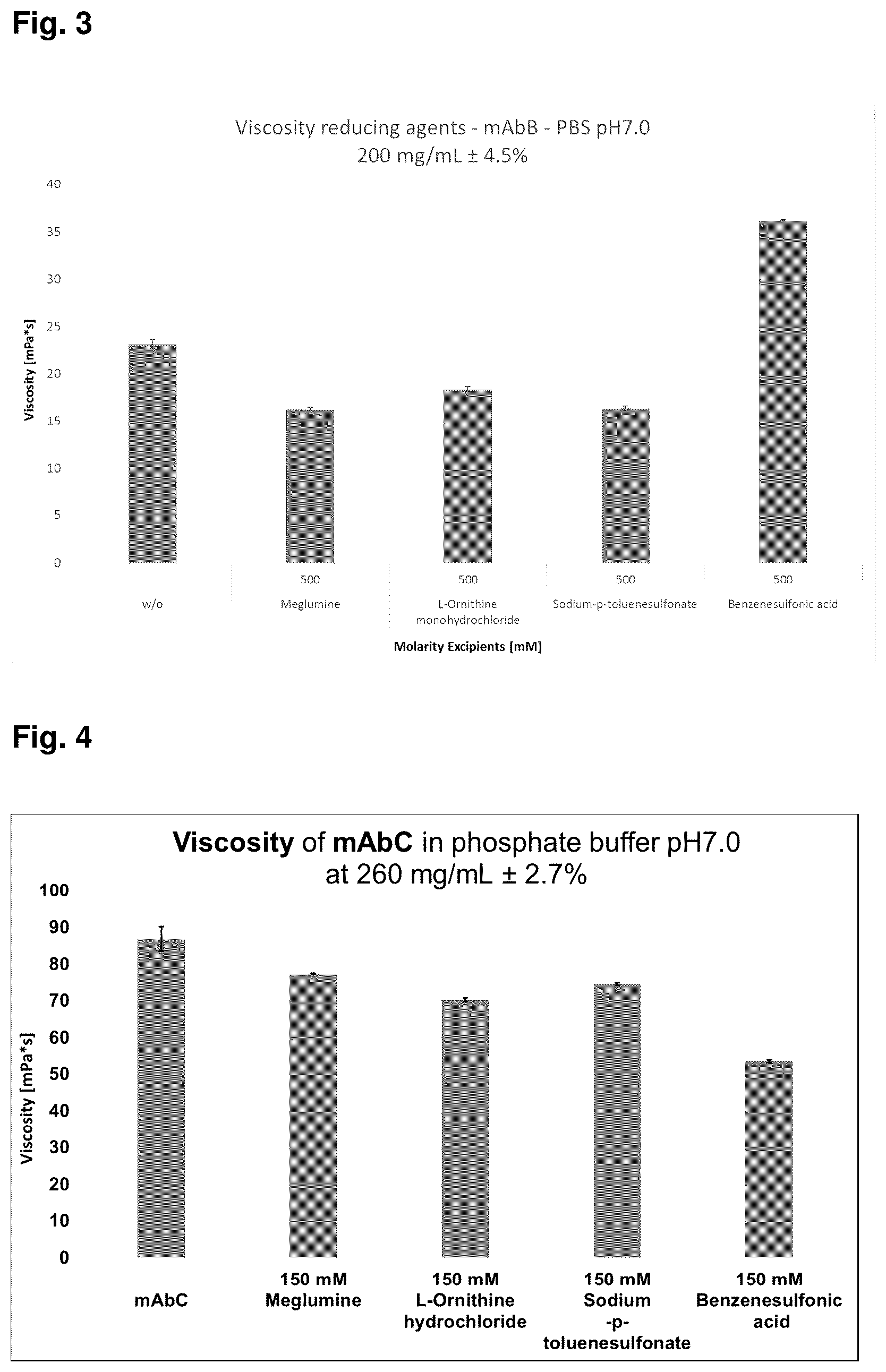 Patent US12350340 Figure 2 – Viscosity reduction of highly concentrated protein formulations