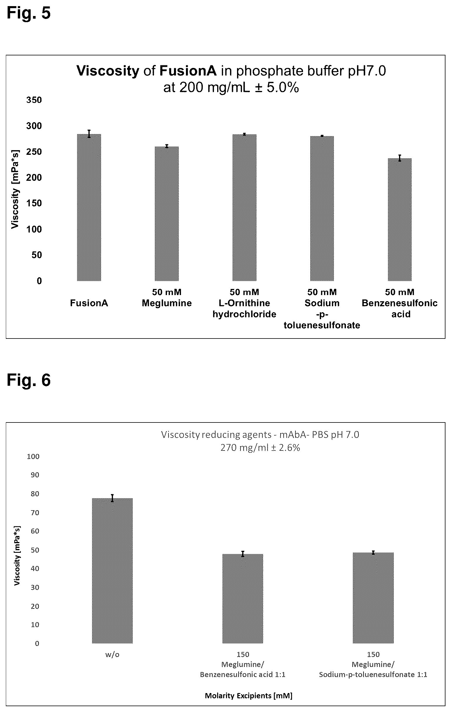 Patent US12350340 Figure 3 – Viscosity reduction of highly concentrated protein formulations