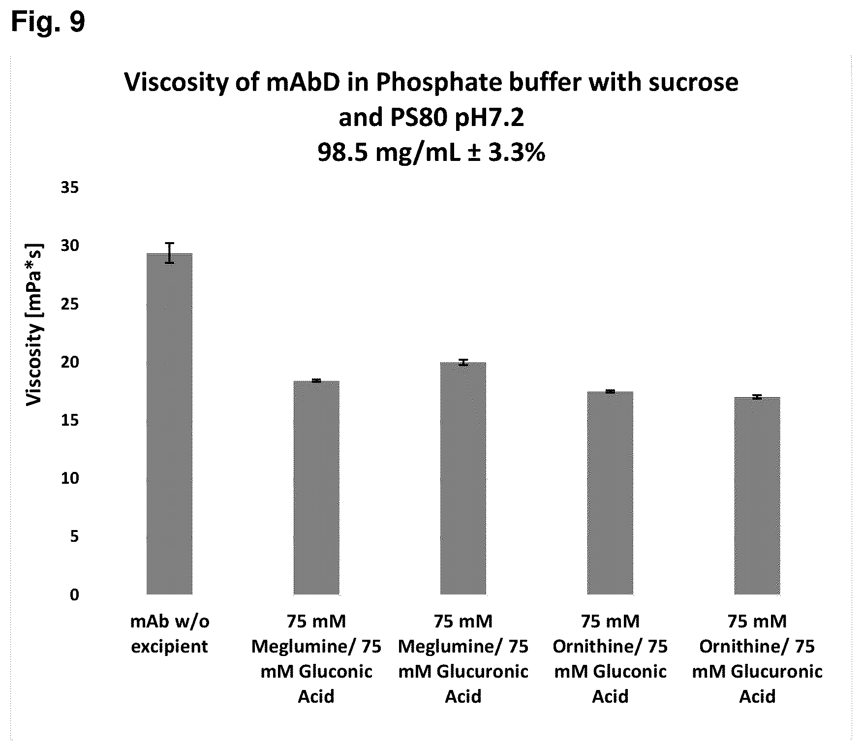 Patent US12350340 Figure 5 – Viscosity reduction of highly concentrated protein formulations