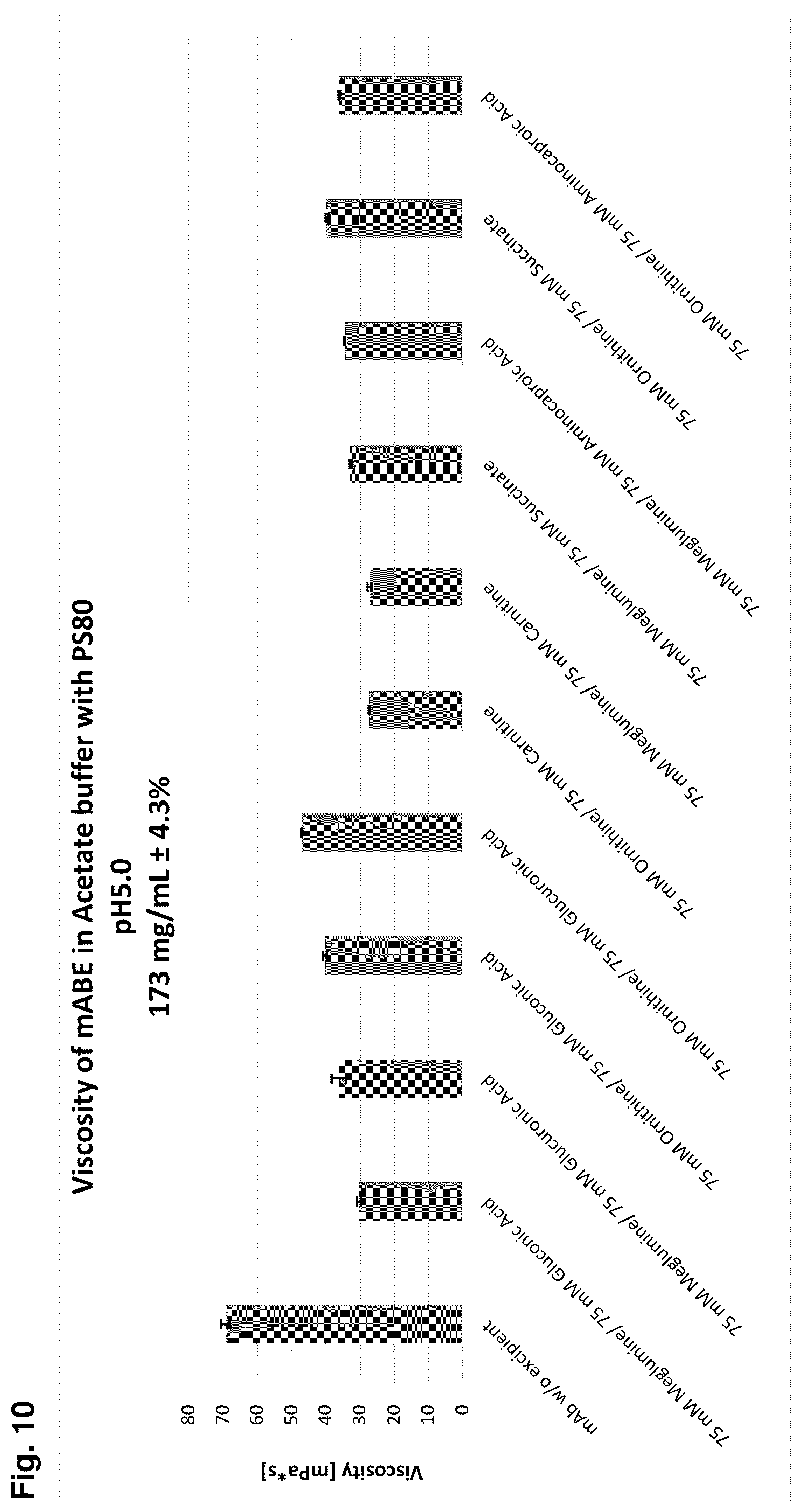 Patent US12350340 Figure 6 – Viscosity reduction of highly concentrated protein formulations