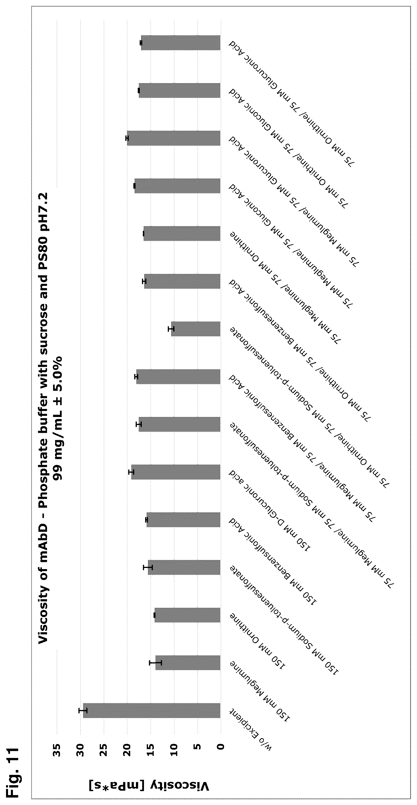 Patent US12350340 Figure 7 – Viscosity reduction of highly concentrated protein formulations