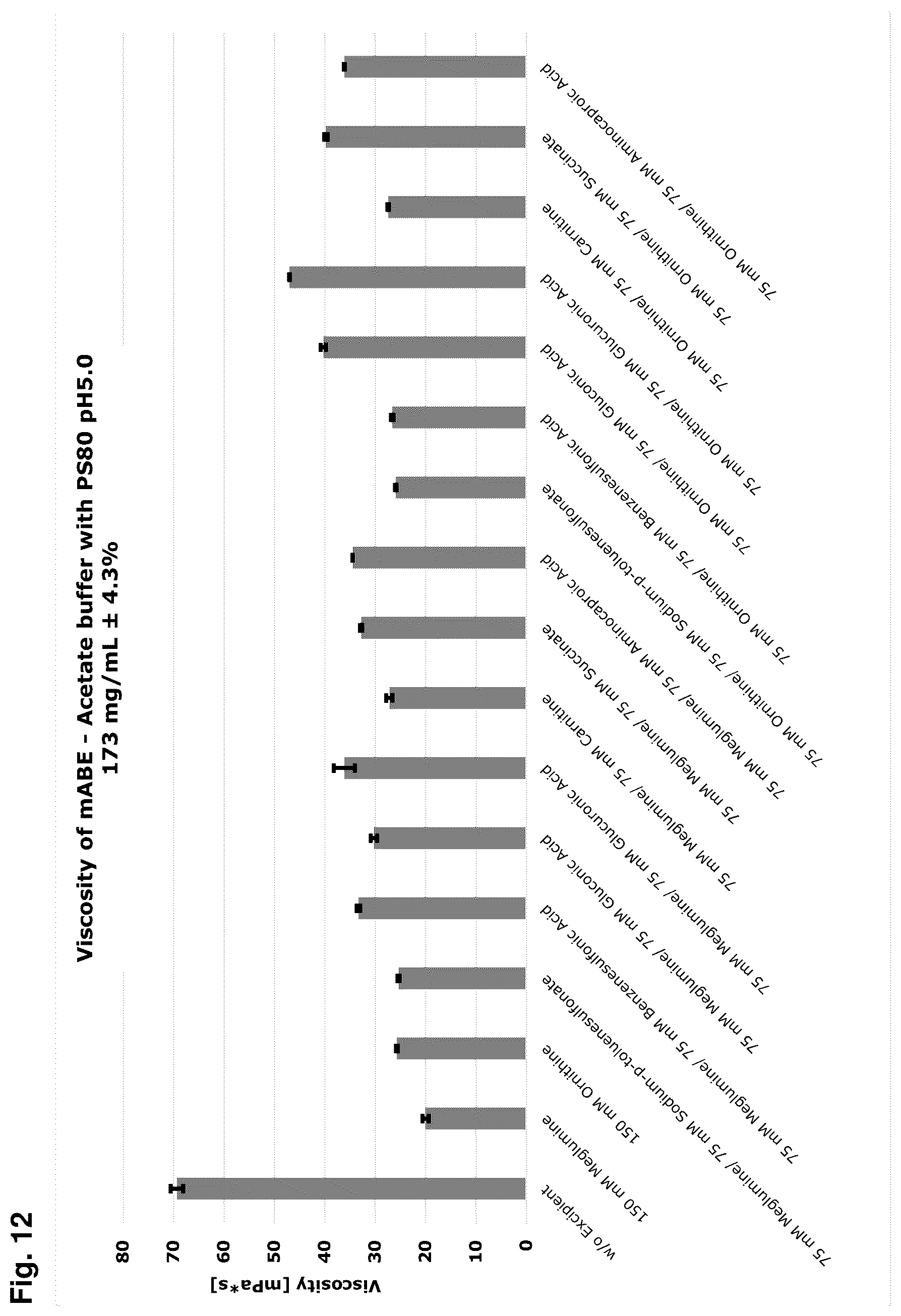 Patent US12350340 Figure 8 – Viscosity reduction of highly concentrated protein formulations