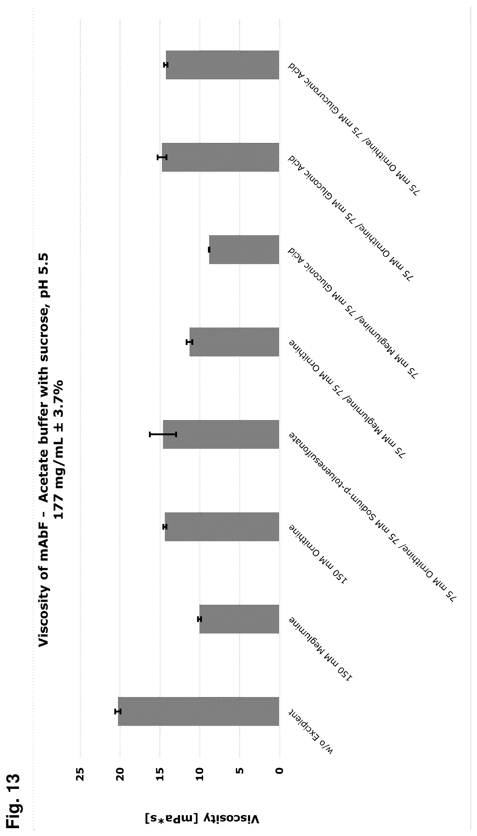 Patent US12350340 Figure 9 – Viscosity reduction of highly concentrated protein formulations
