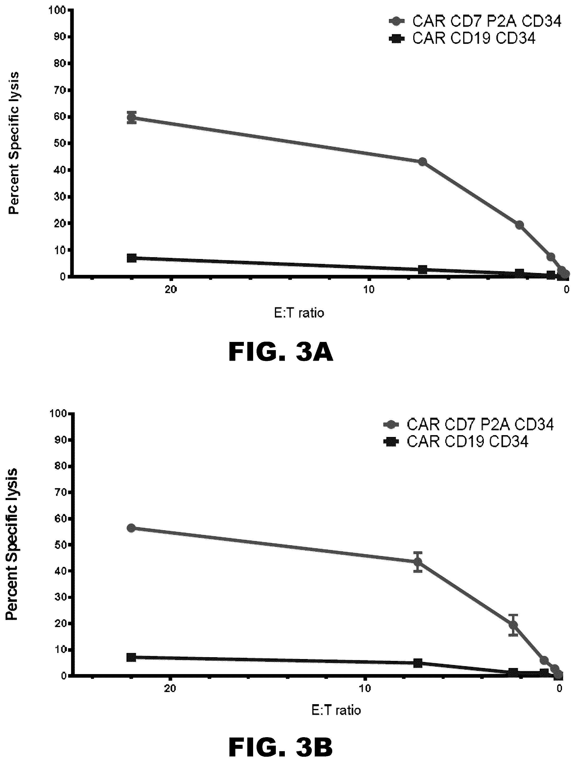 Patent US12350349 Figure 3 – Gene editing of CAR-T cells for the treatment of T cell malignancies with chimeric antigen receptors