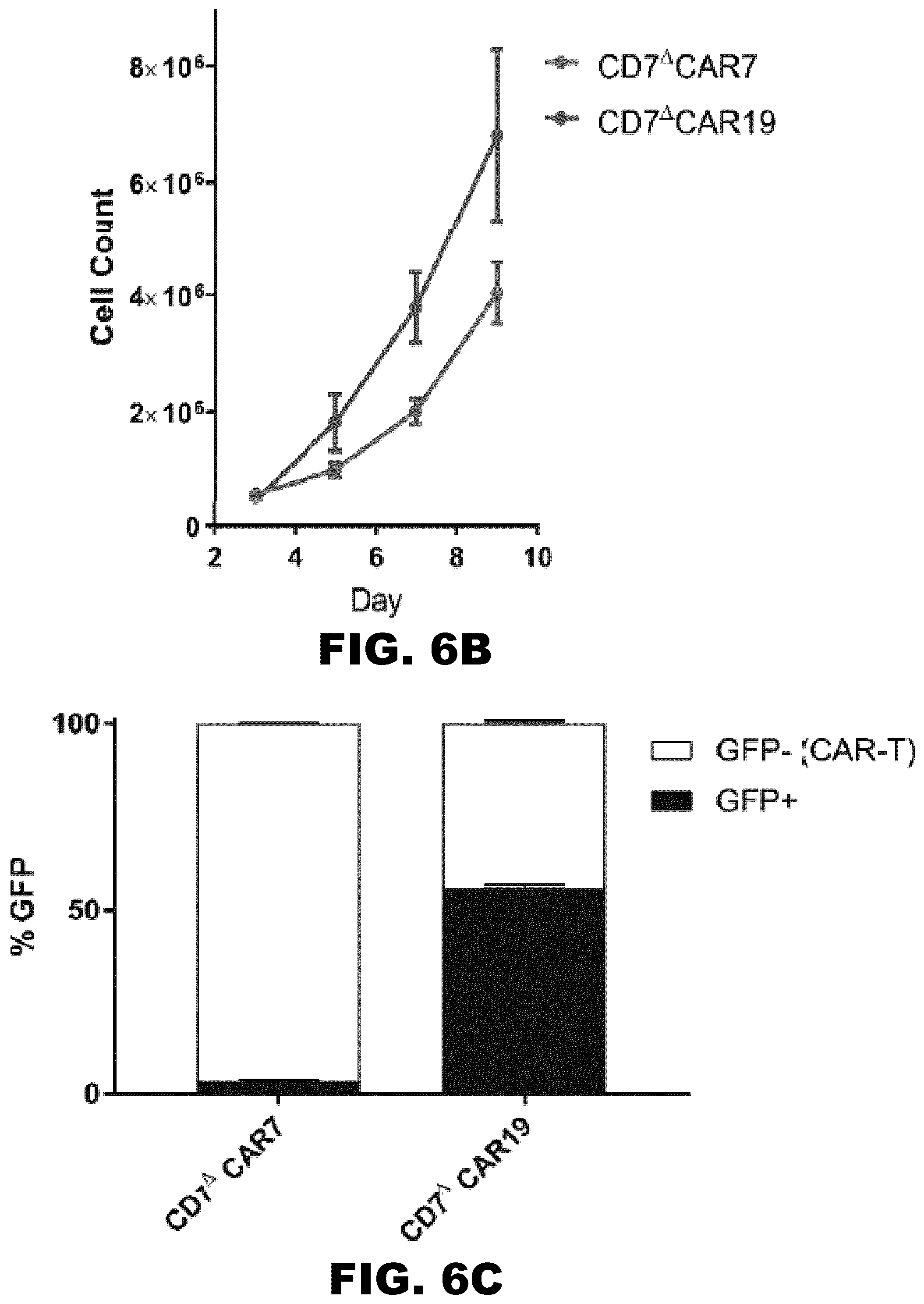 Patent US12350349 Figure 13 – Gene editing of CAR-T cells for the treatment of T cell malignancies with chimeric antigen receptors
