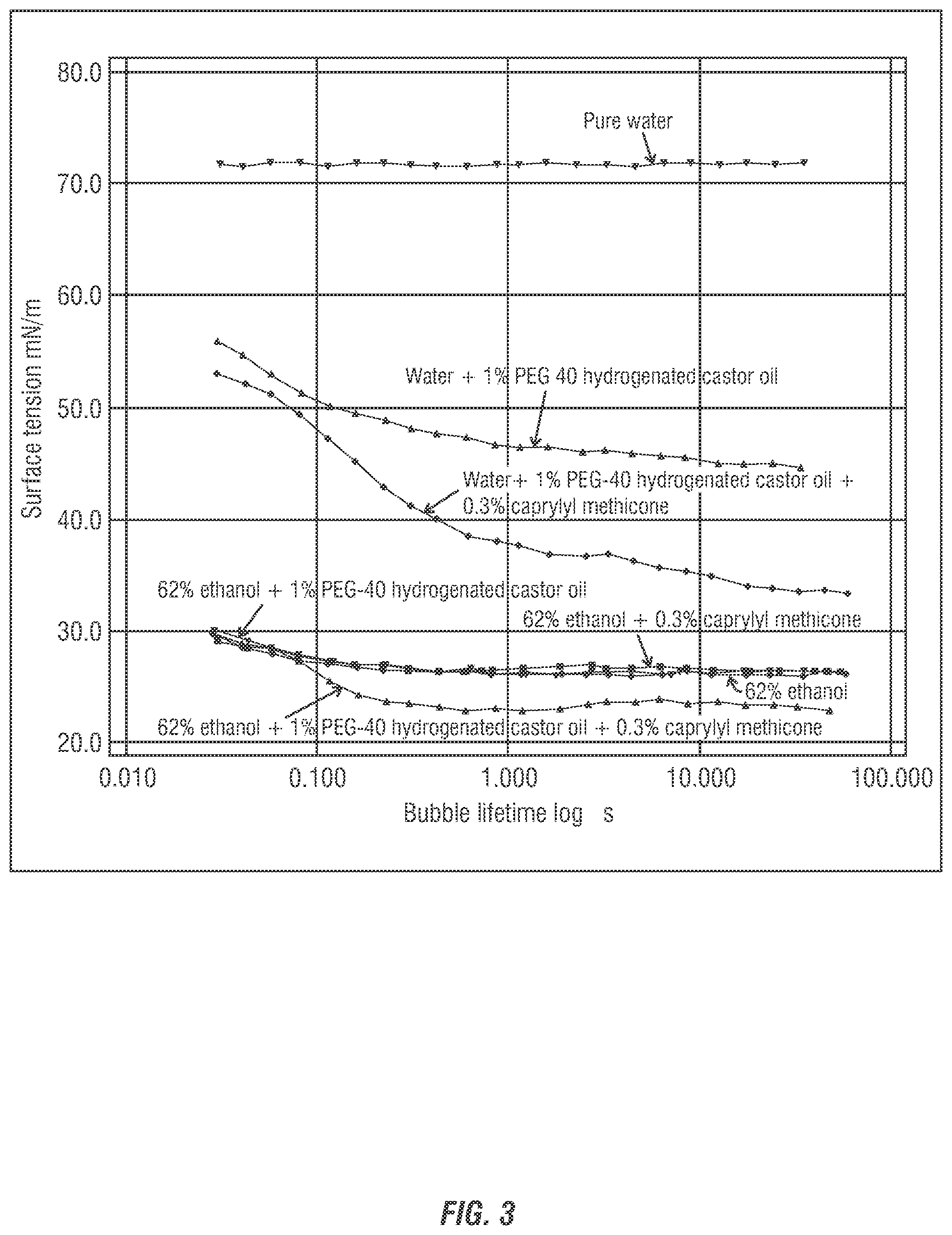 Patent US12350362 Figure 3 – Foaming mixed alcohol/water compositions comprising a combination of alkyl siloxane and a hydrotrope/solubilizer