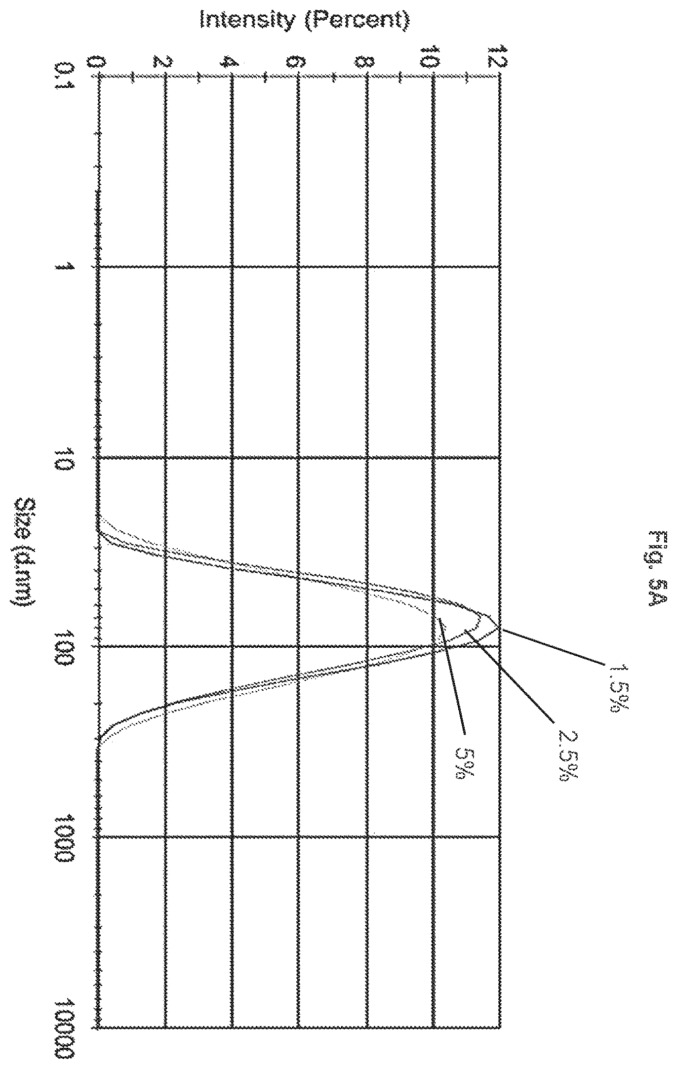 Patent US12350369 Figure 5 – Serial filtration to generate small cholesterol-containing liposomes