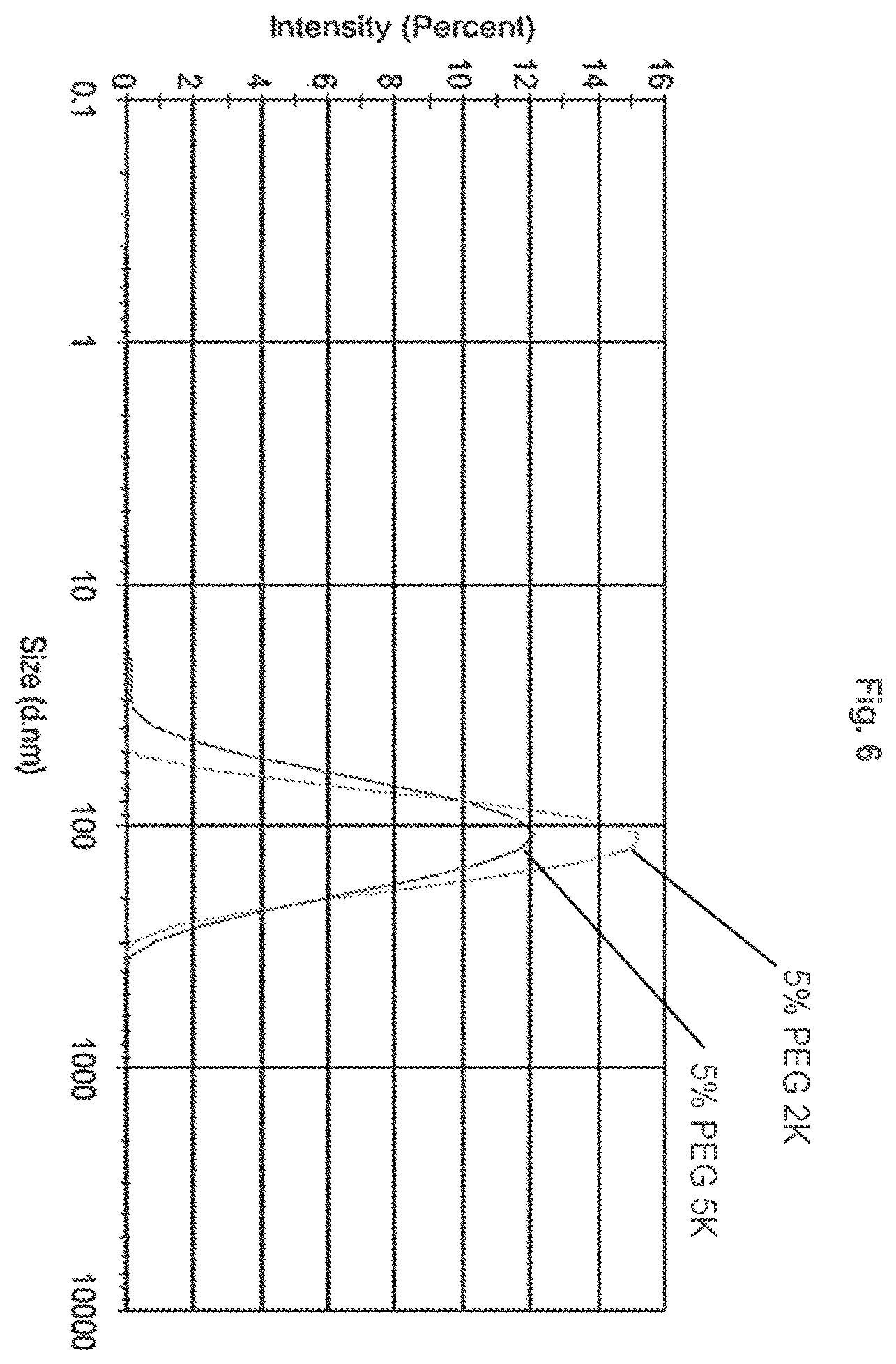 Patent US12350369 Figure 7 – Serial filtration to generate small cholesterol-containing liposomes