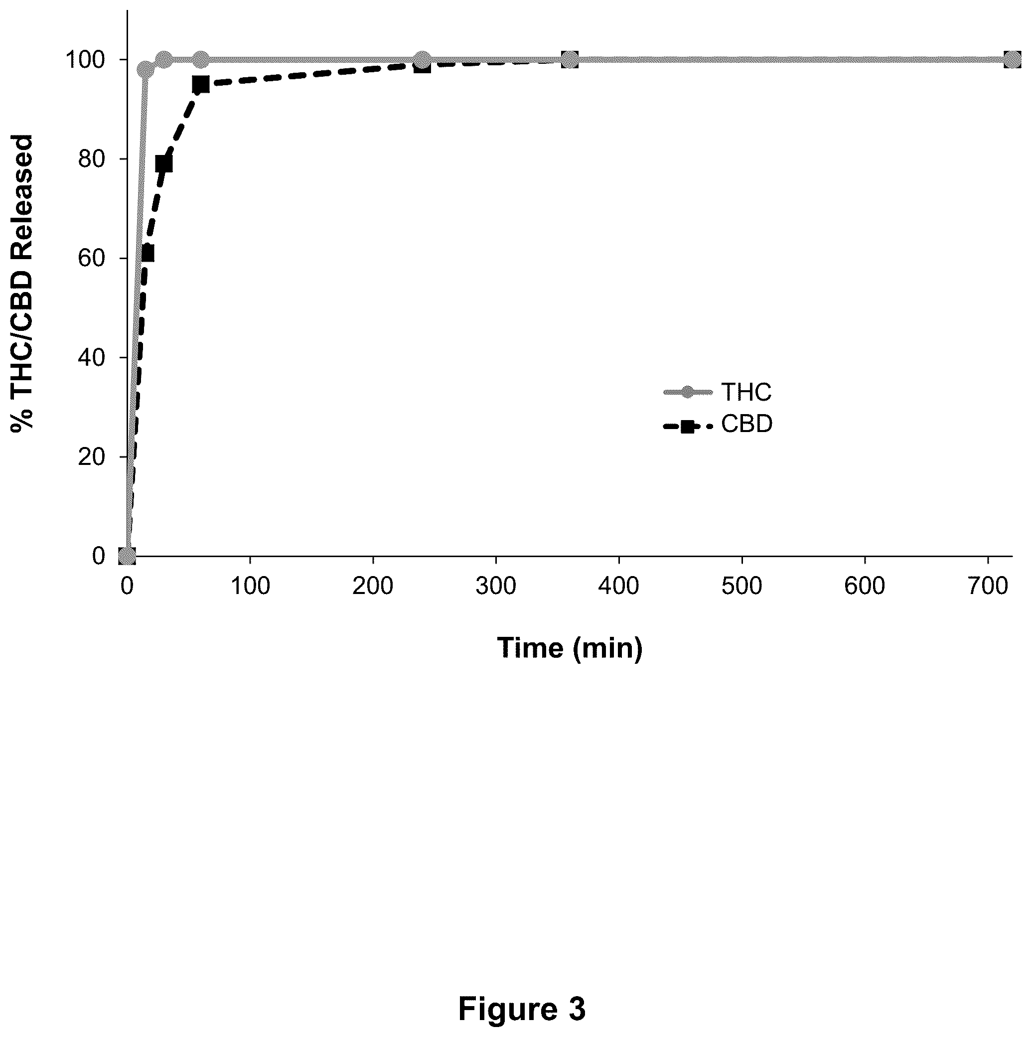 Patent US12350371 Figure 3 – Immediate release formulations of cannabinoids