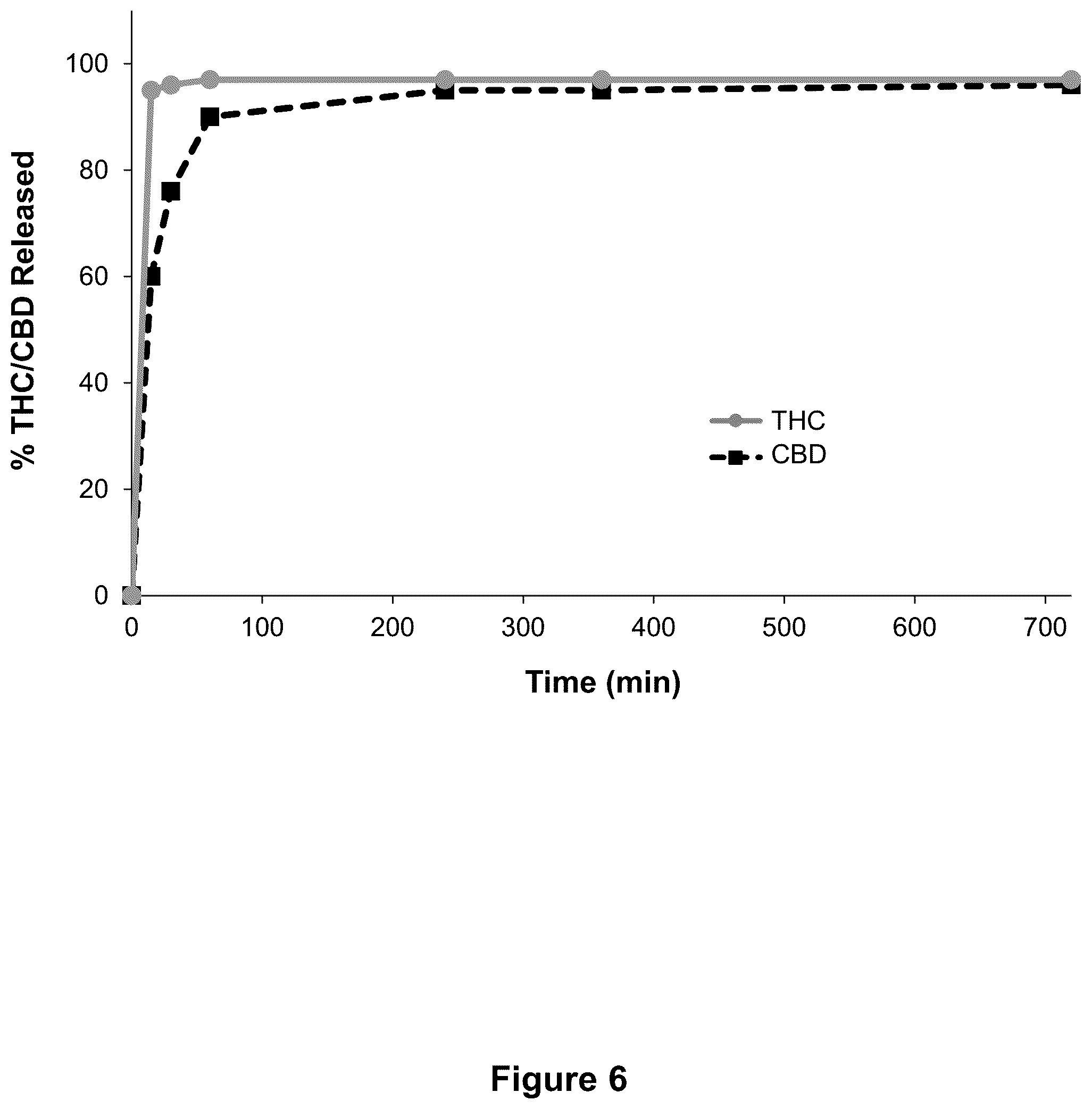 Patent US12350371 Figure 6 – Immediate release formulations of cannabinoids