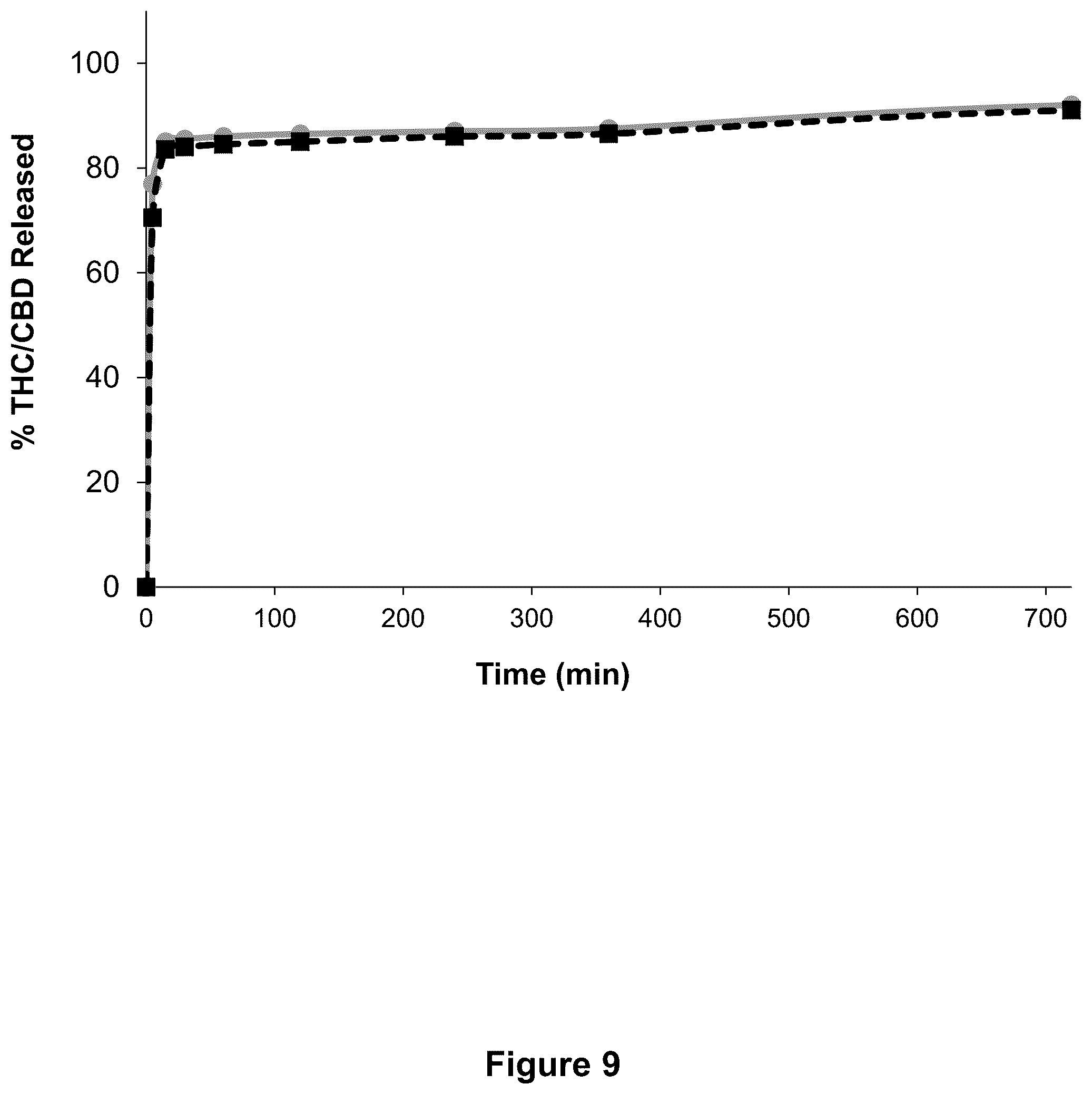 Patent US12350371 Figure 9 – Immediate release formulations of cannabinoids