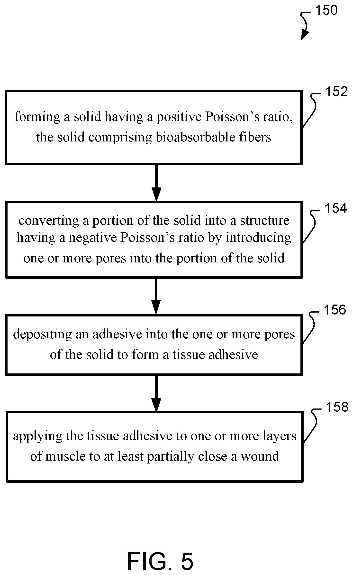 Patent US12350396 Figure 5 – Composite positive and negative Poisson's ratio tissue adhesives