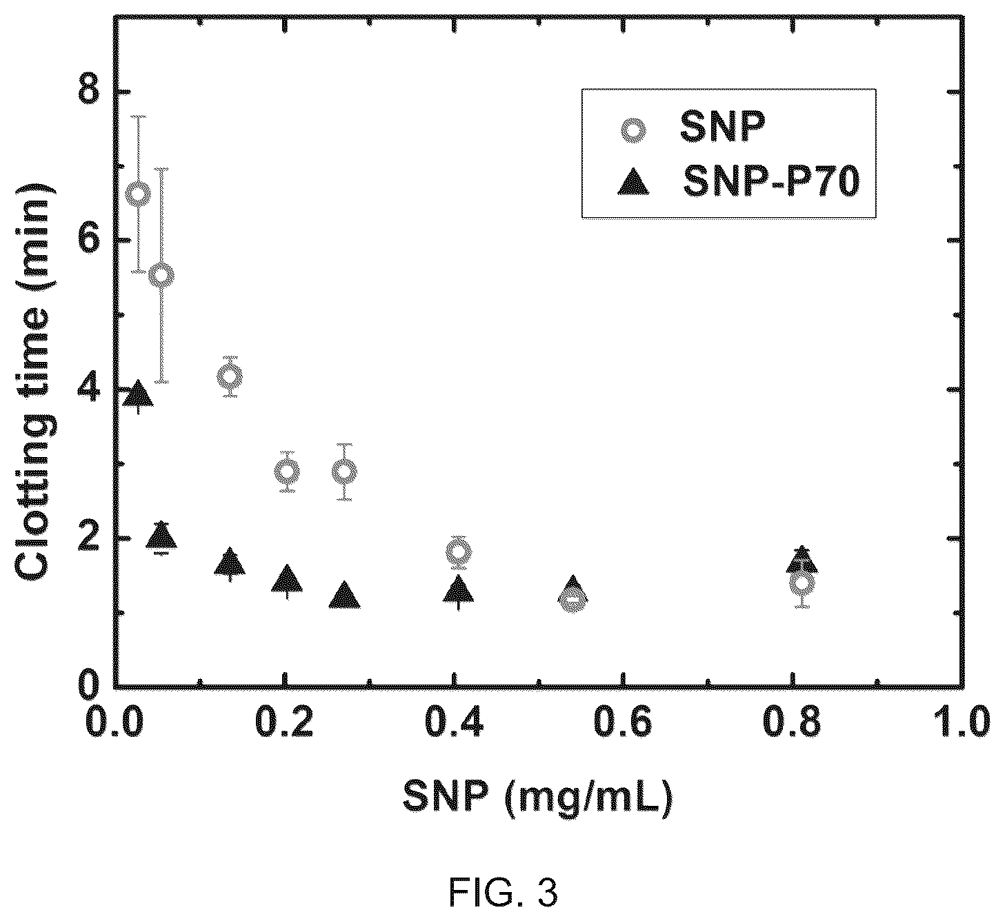 Patent US12350399 Figure 2 – Polyphosphate-functionalized inorganic nanoparticles as hemostatic compositions and methods of use