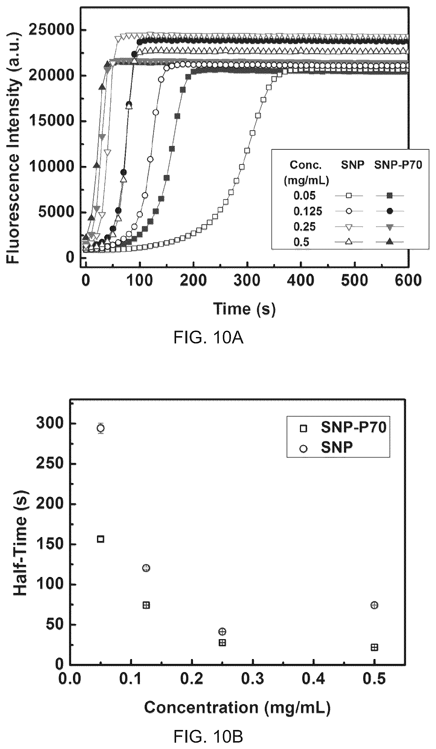 Patent US12350399 Figure 6 – Polyphosphate-functionalized inorganic nanoparticles as hemostatic compositions and methods of use