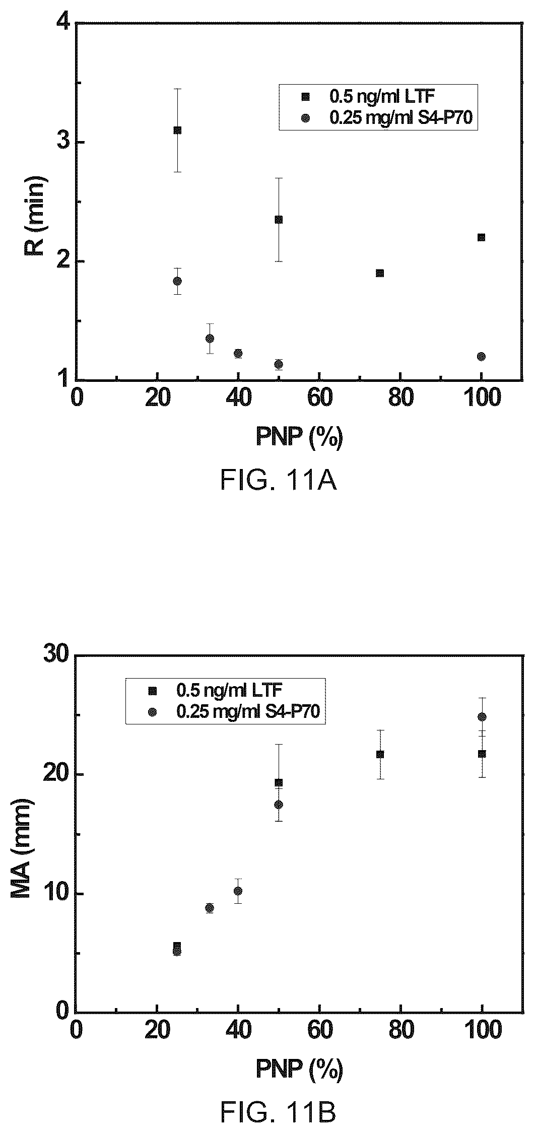 Patent US12350399 Figure 7 – Polyphosphate-functionalized inorganic nanoparticles as hemostatic compositions and methods of use