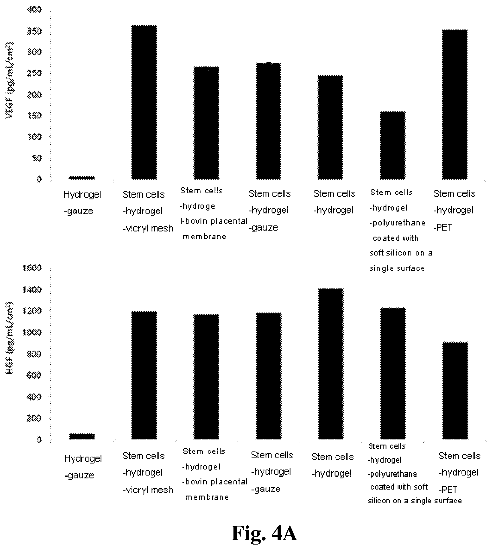Patent US12350401 Figure 4 – Mesenchymal stem cells-hydrogel-biodegradable or mesenchymal stem cells-hydrogel-nondegradable support composition for alleviating or improving epidermolysis bullosa