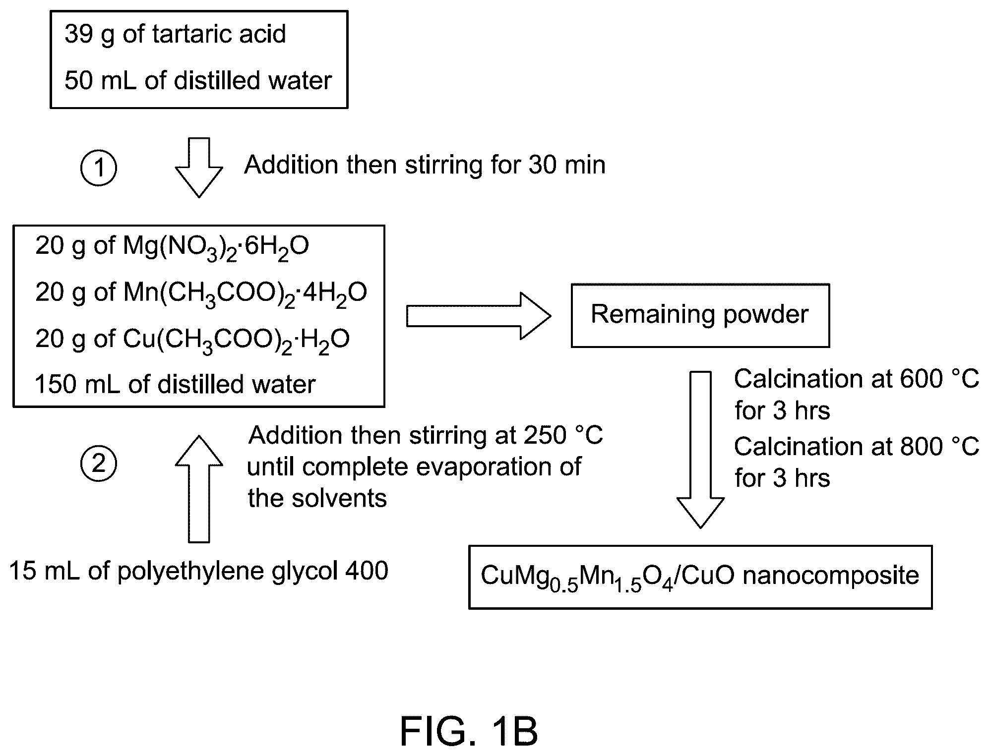 Patent US12350652 Figure 2 – CuMg 0.5 Mn 1.5 O 4 /CuO nanocomposite material and method of making