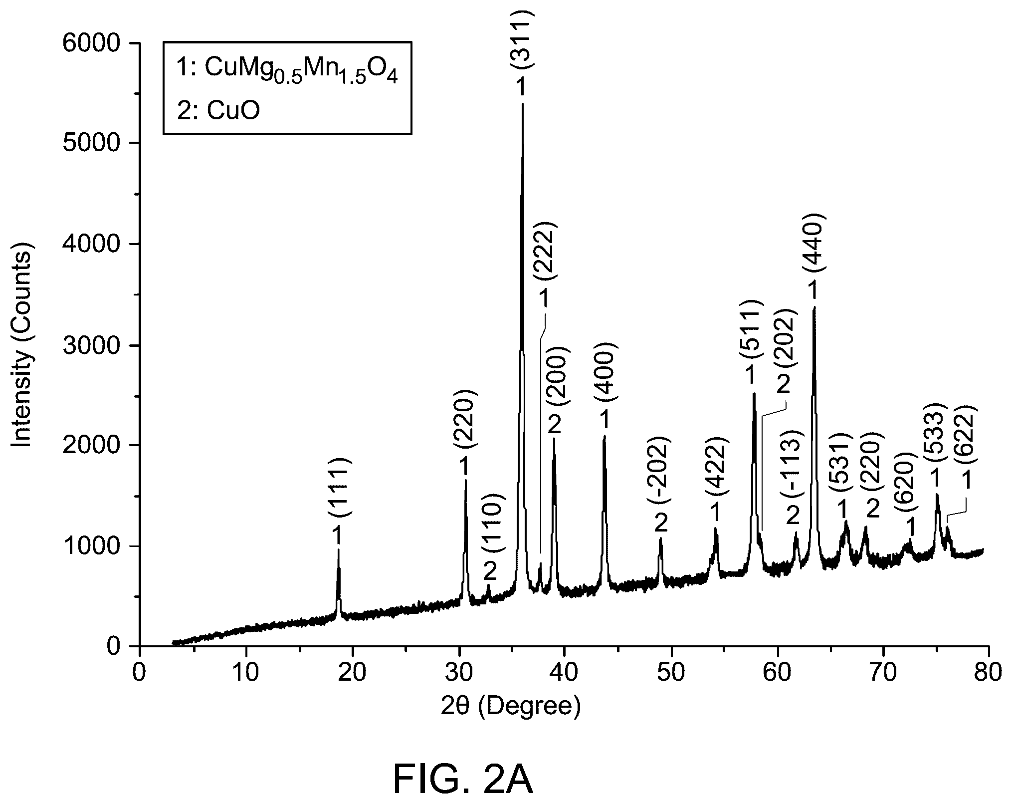 Patent US12350652 Figure 3 – CuMg 0.5 Mn 1.5 O 4 /CuO nanocomposite material and method of making