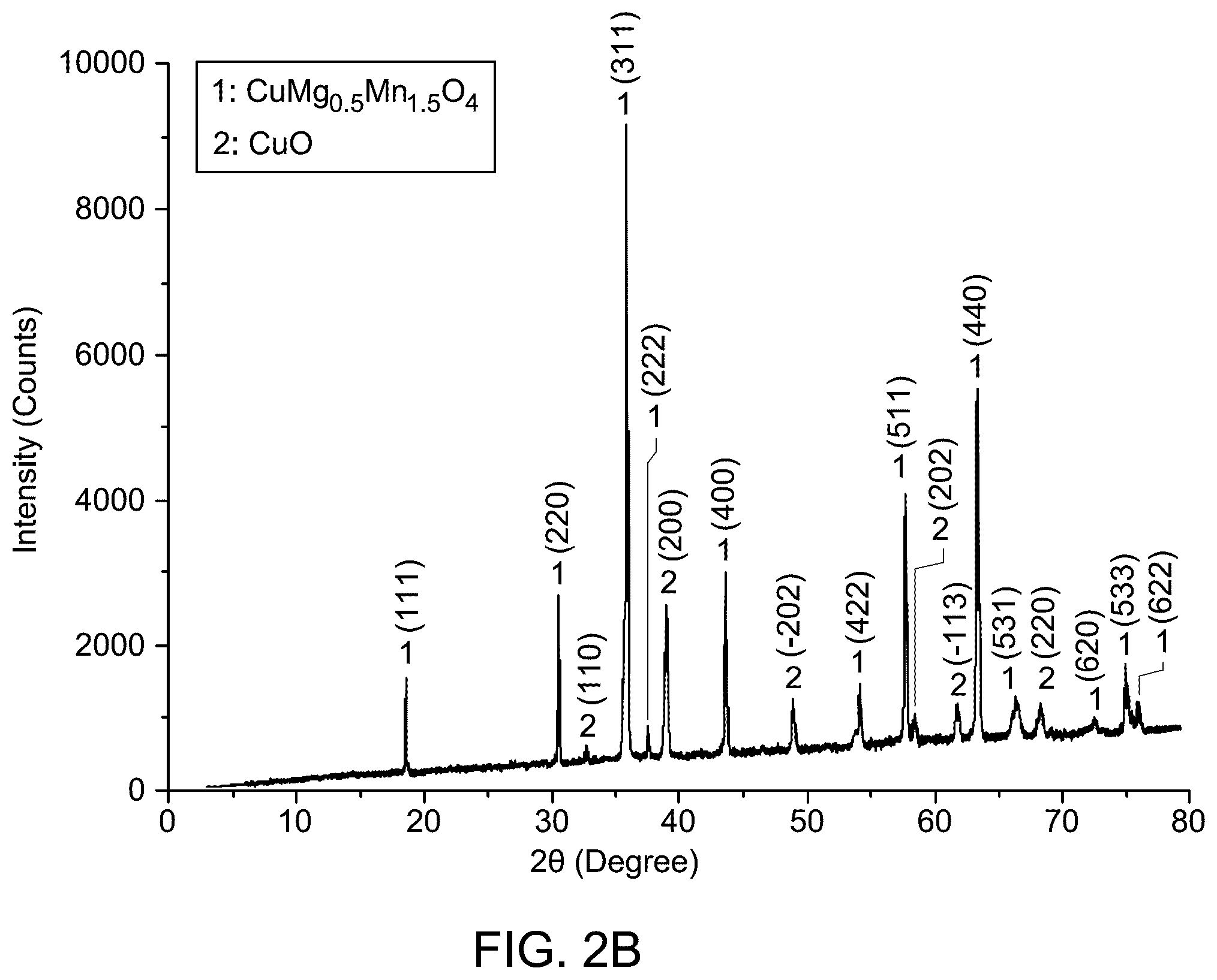 Patent US12350652 Figure 4 – CuMg 0.5 Mn 1.5 O 4 /CuO nanocomposite material and method of making