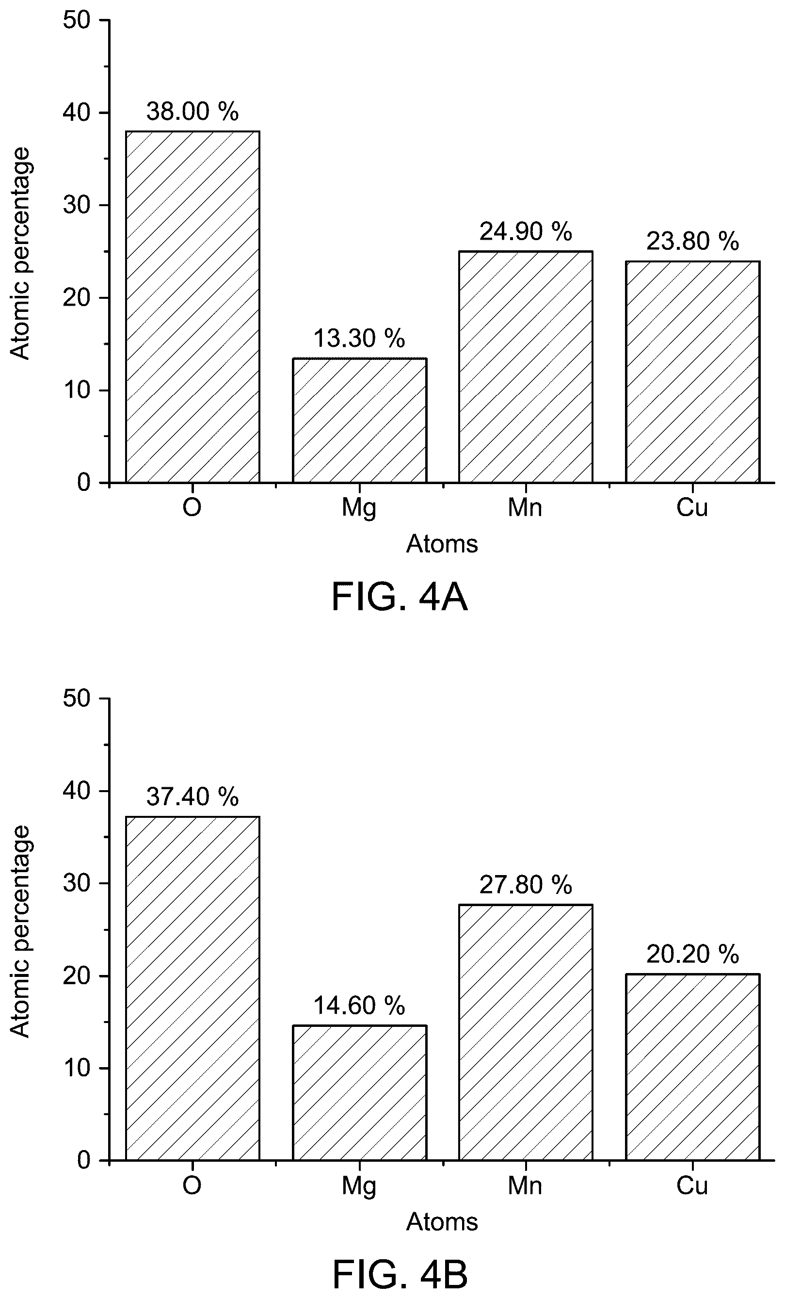 Patent US12350652 Figure 6 – CuMg 0.5 Mn 1.5 O 4 /CuO nanocomposite material and method of making