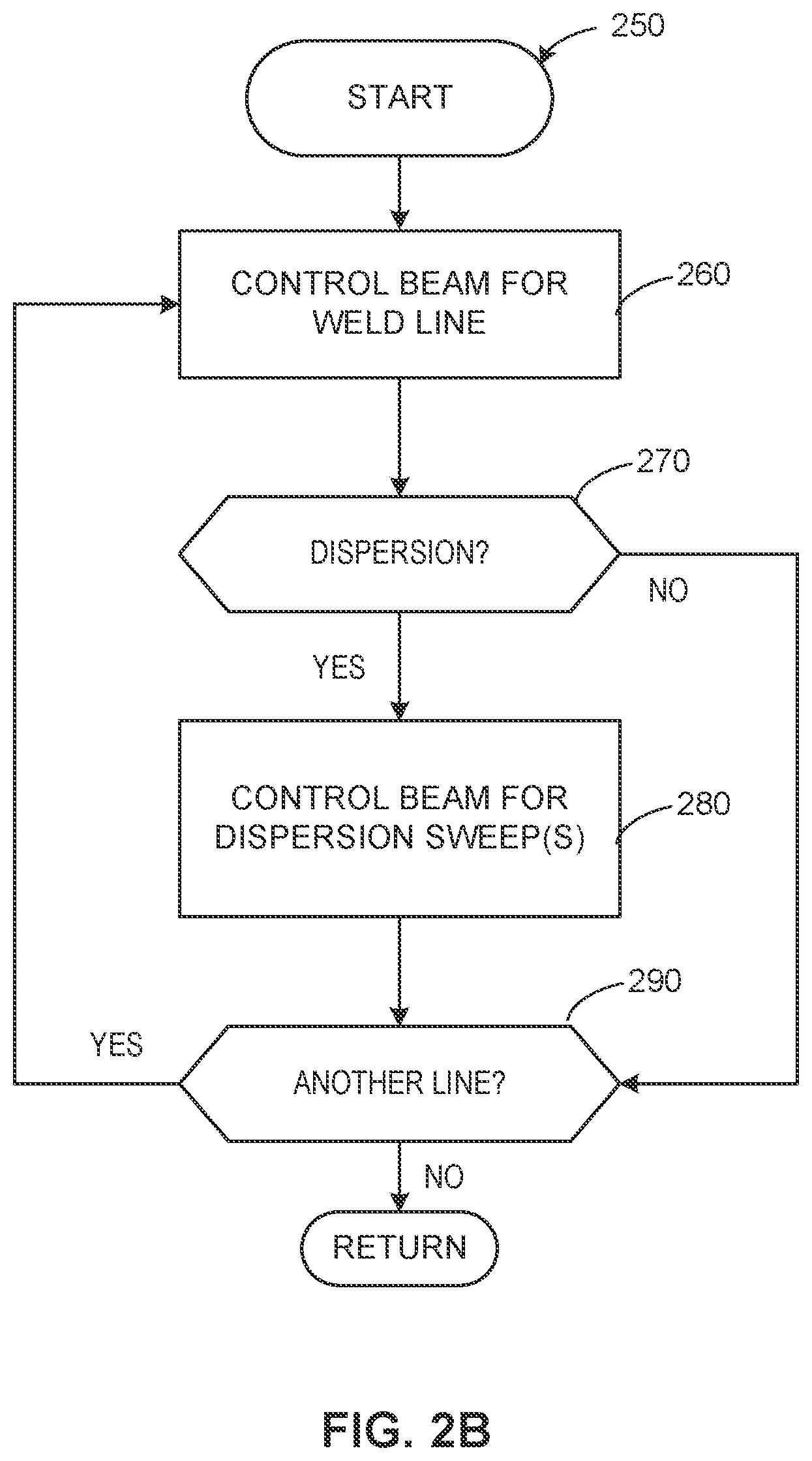 Patent US12350741 Figure 3 – Systems and methods for weld tapering at a trailing edge using time multiplexing