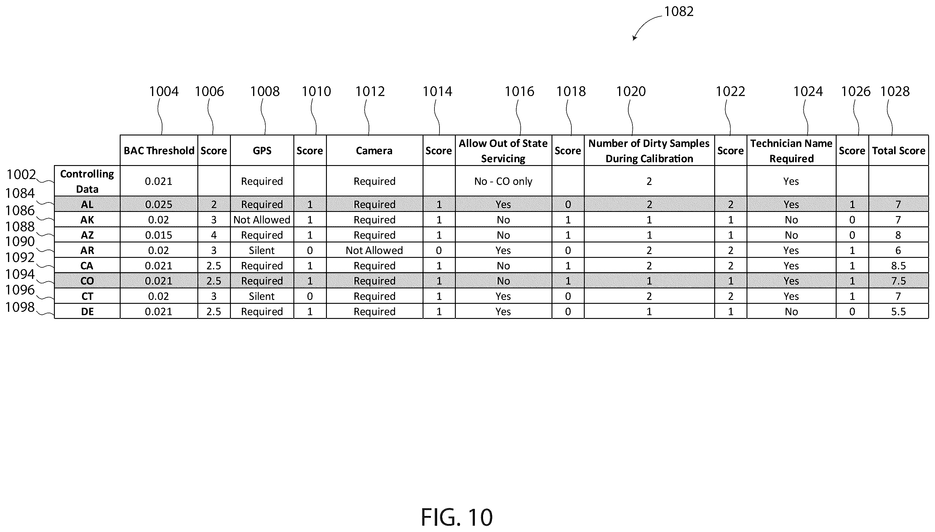 Patent US12351021 Figure 10 – Multi-jurisdictional requirement sorting system for compliance devices