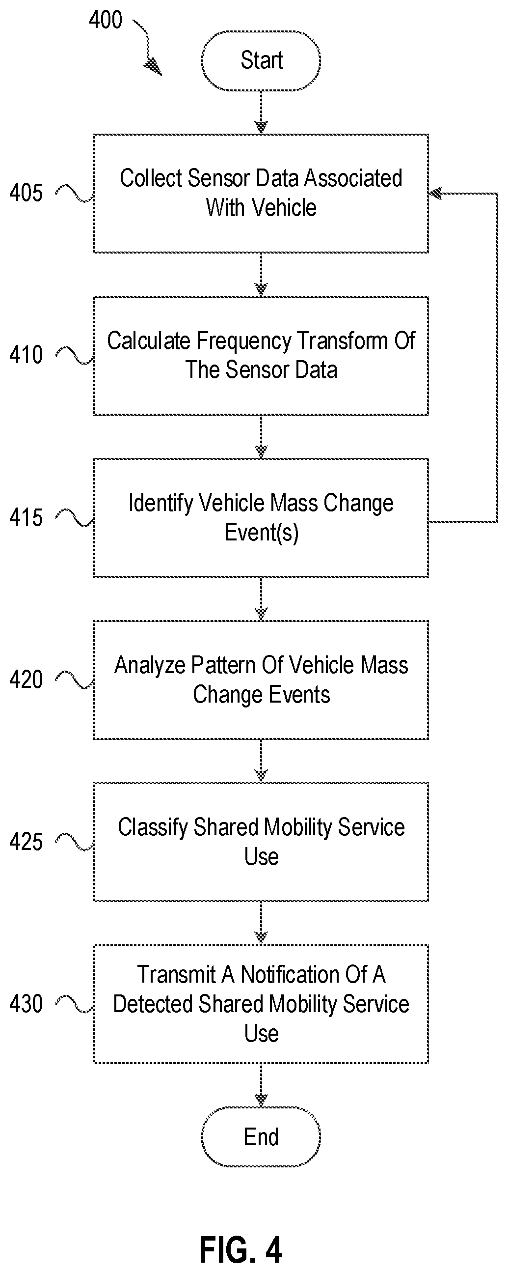 Patent US12351191 Figure 4 – Systems and methods for detecting vehicle mass changes