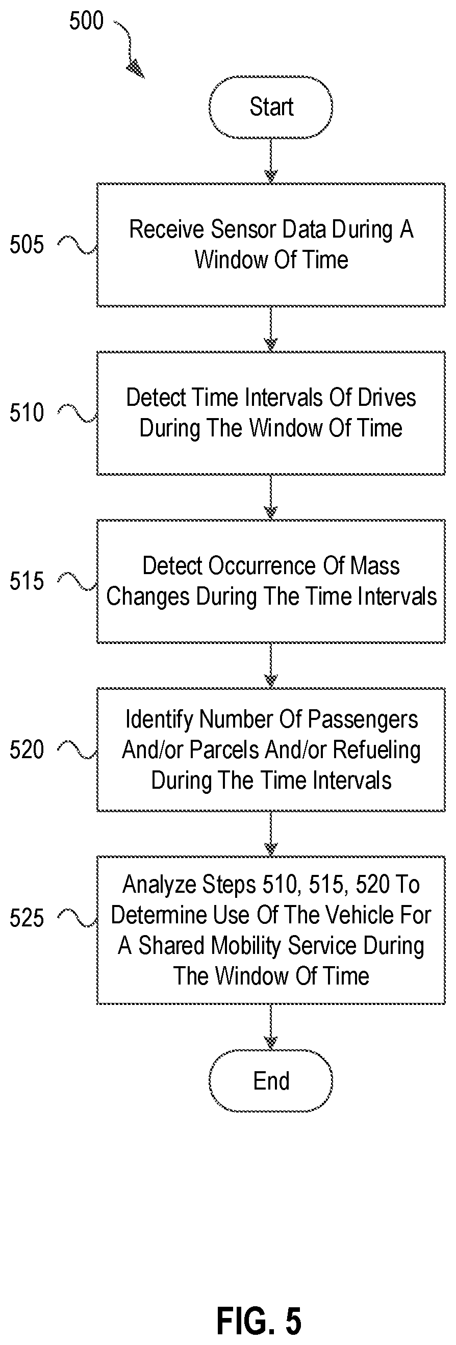 Patent US12351191 Figure 5 – Systems and methods for detecting vehicle mass changes