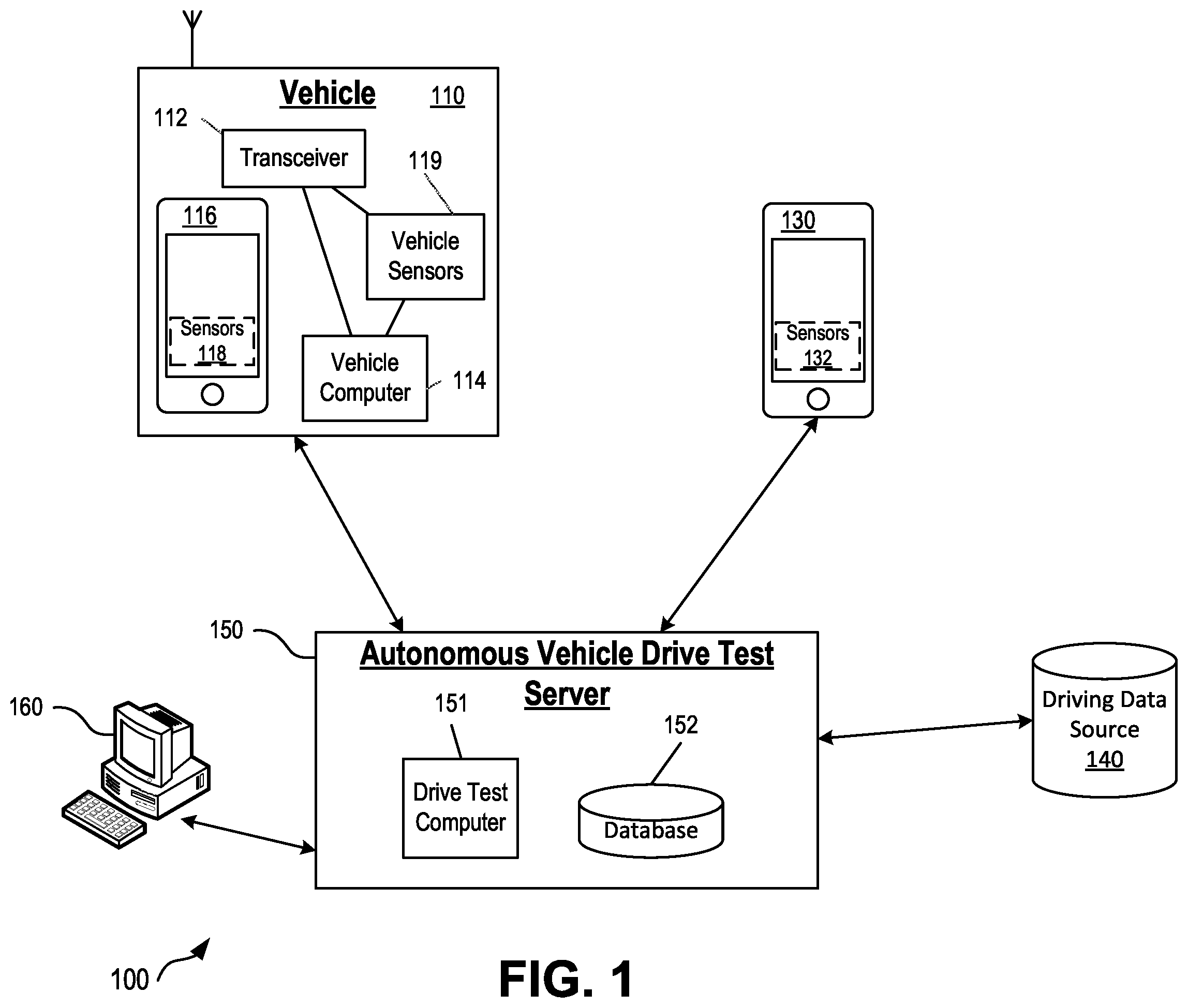 Patent US12351195 Figure 1 – Data processing system for guidance, control, and testing autonomous vehicle features and driver response