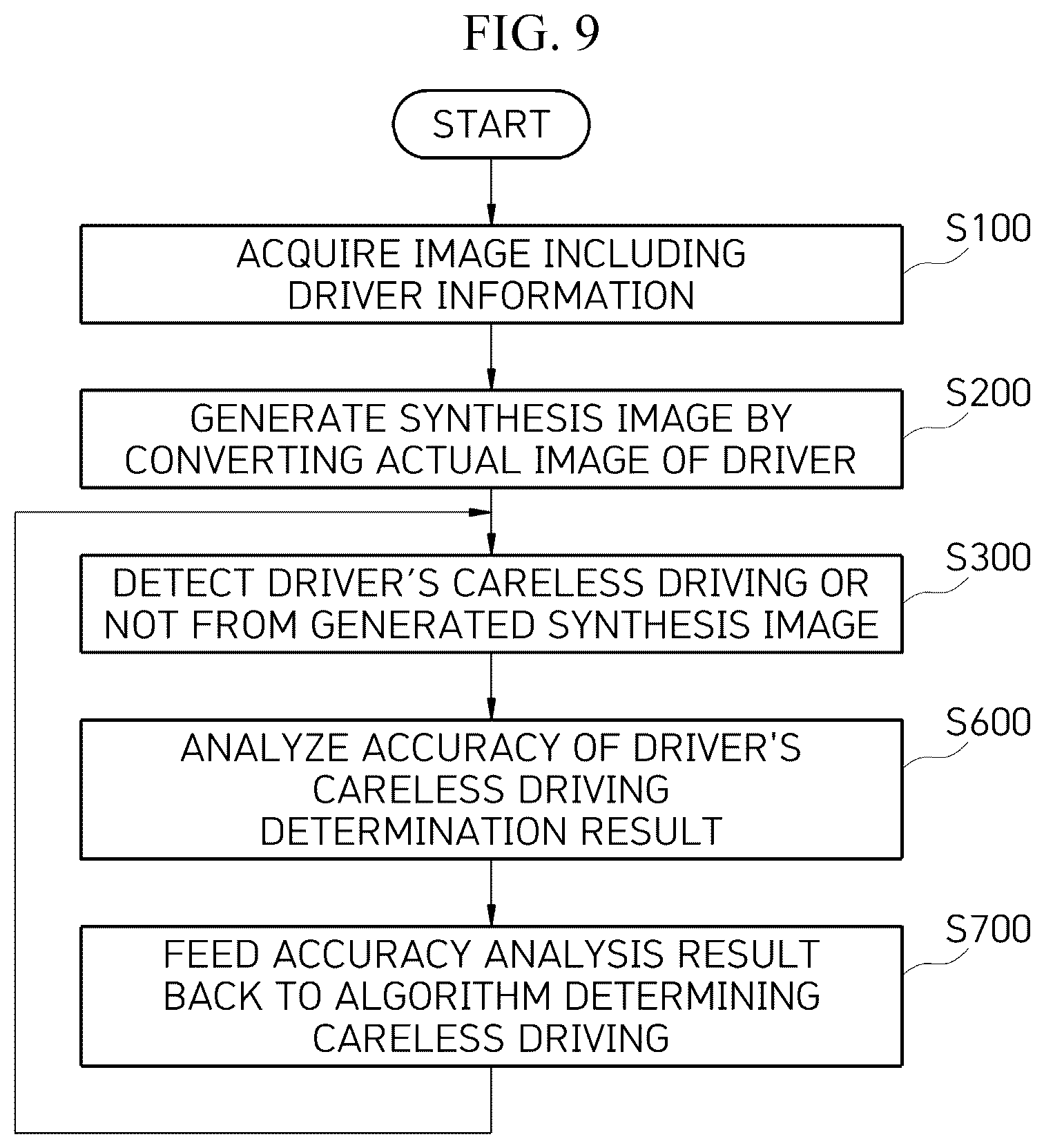 Patent US12351201 Figure 6 – Simulation learning-based drowsy driving simulation platform system and method for detecting careless driving in conjunction with deep learning