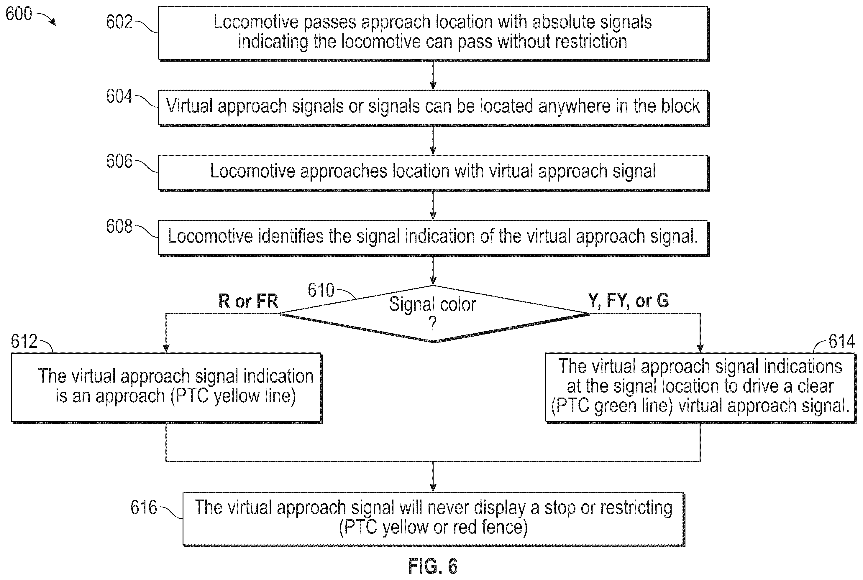 Patent US12351219 Figure 6 – System and method for virtual approach signal restriction upgrade