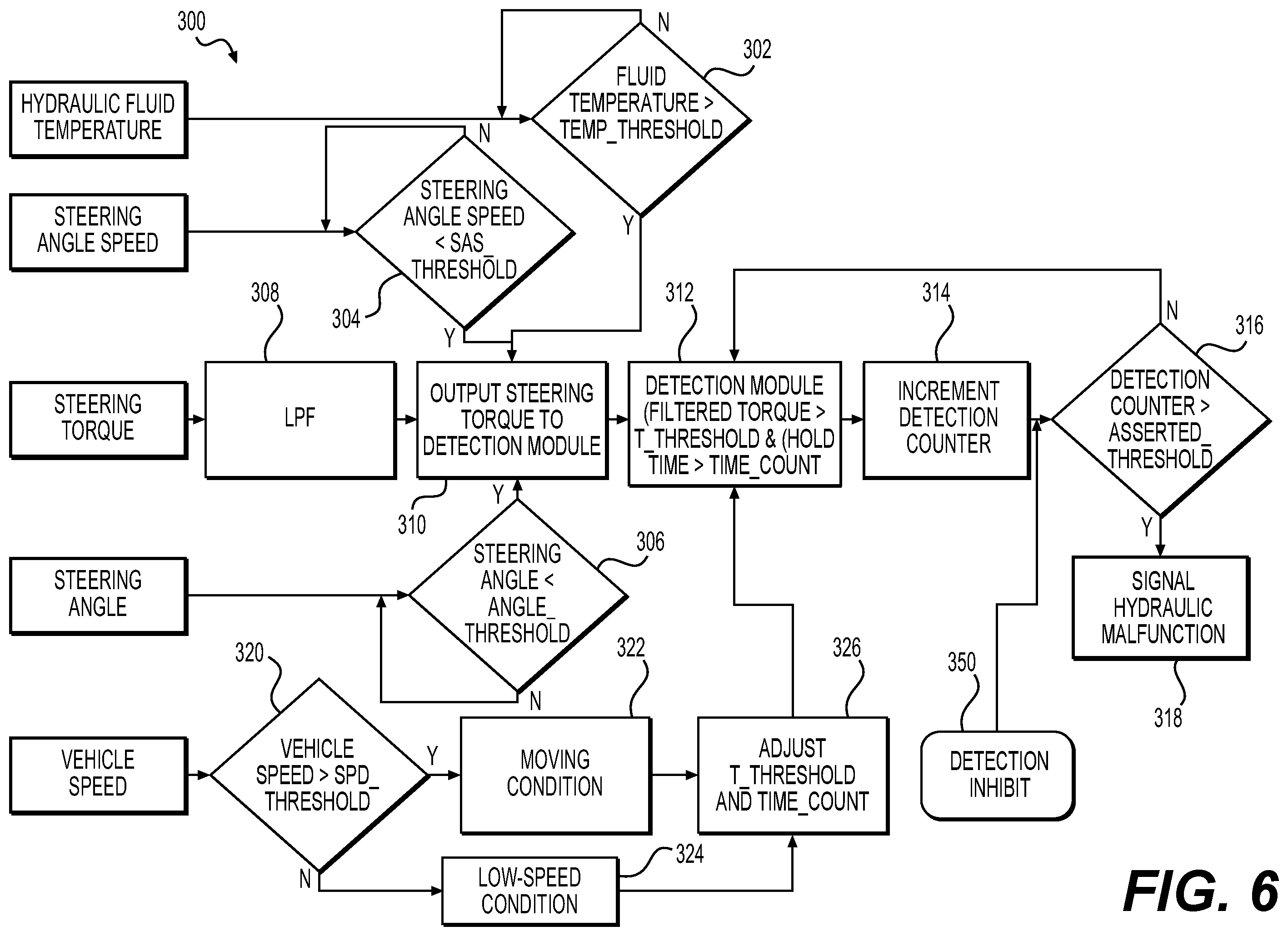 Patent US12351253 Figure 6 – System and method to detect malfunction in an electronic controlled hydraulic assistance steering system