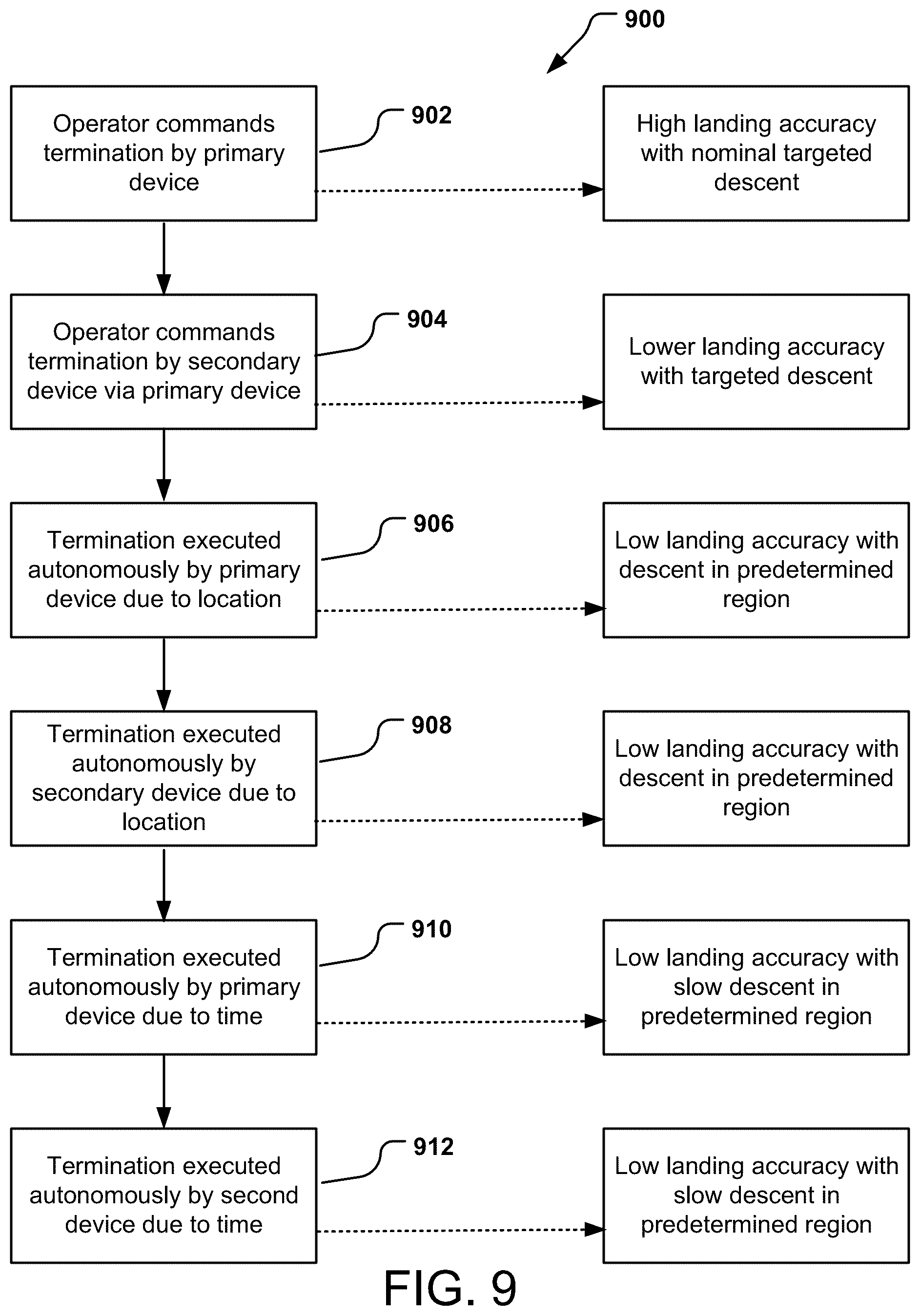 Patent US12351291 Figure 9 – High-reliability flight termination system for balloon systems