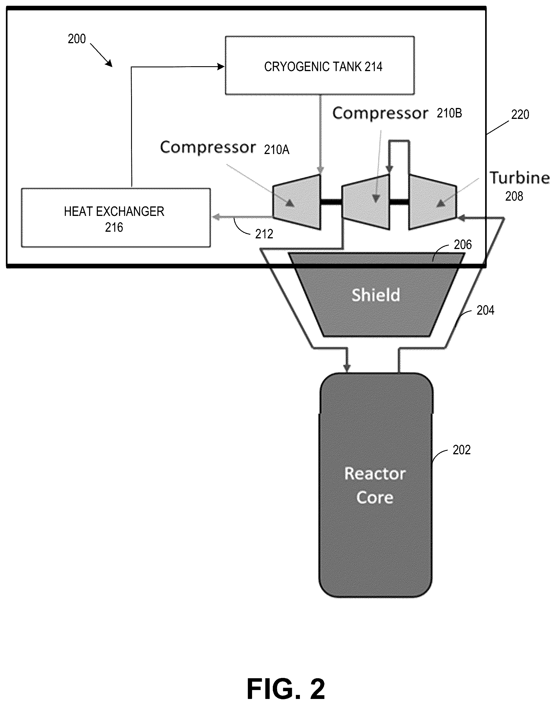 Patent US12351344 Figure 2 – Nuclear thermal propulsion system with reactor direct drive of cryocooler turbine