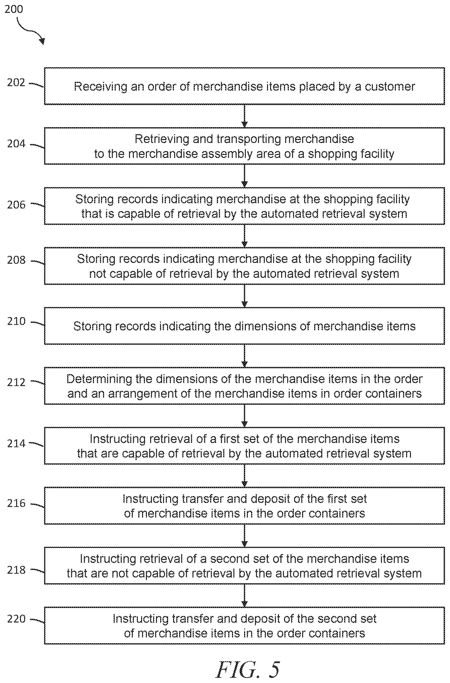 Patent US12351394 Figure 5 – Systems and methods for assembling merchandise ordered by customers and subject to multiple retrieval systems