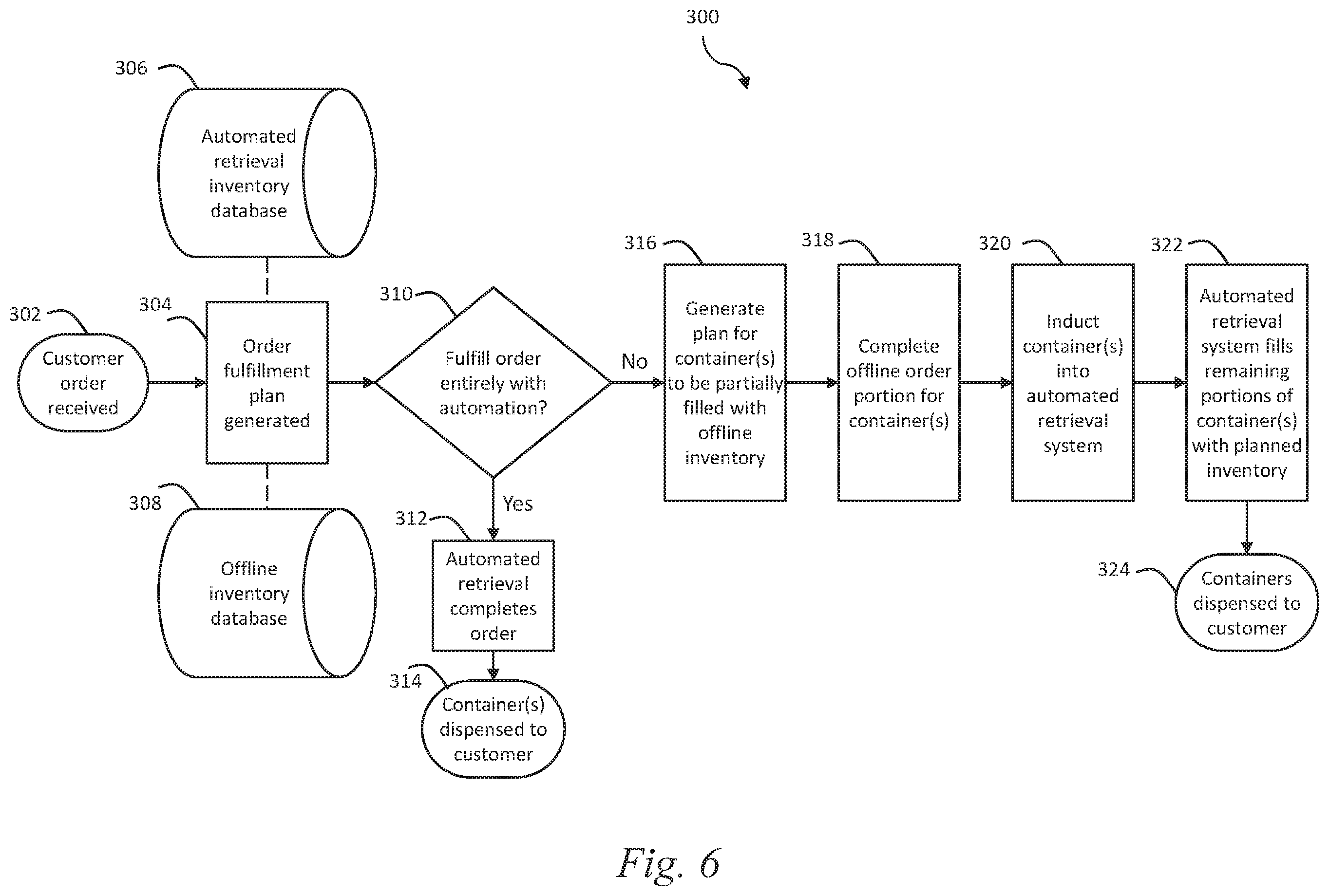 Patent US12351394 Figure 6 – Systems and methods for assembling merchandise ordered by customers and subject to multiple retrieval systems
