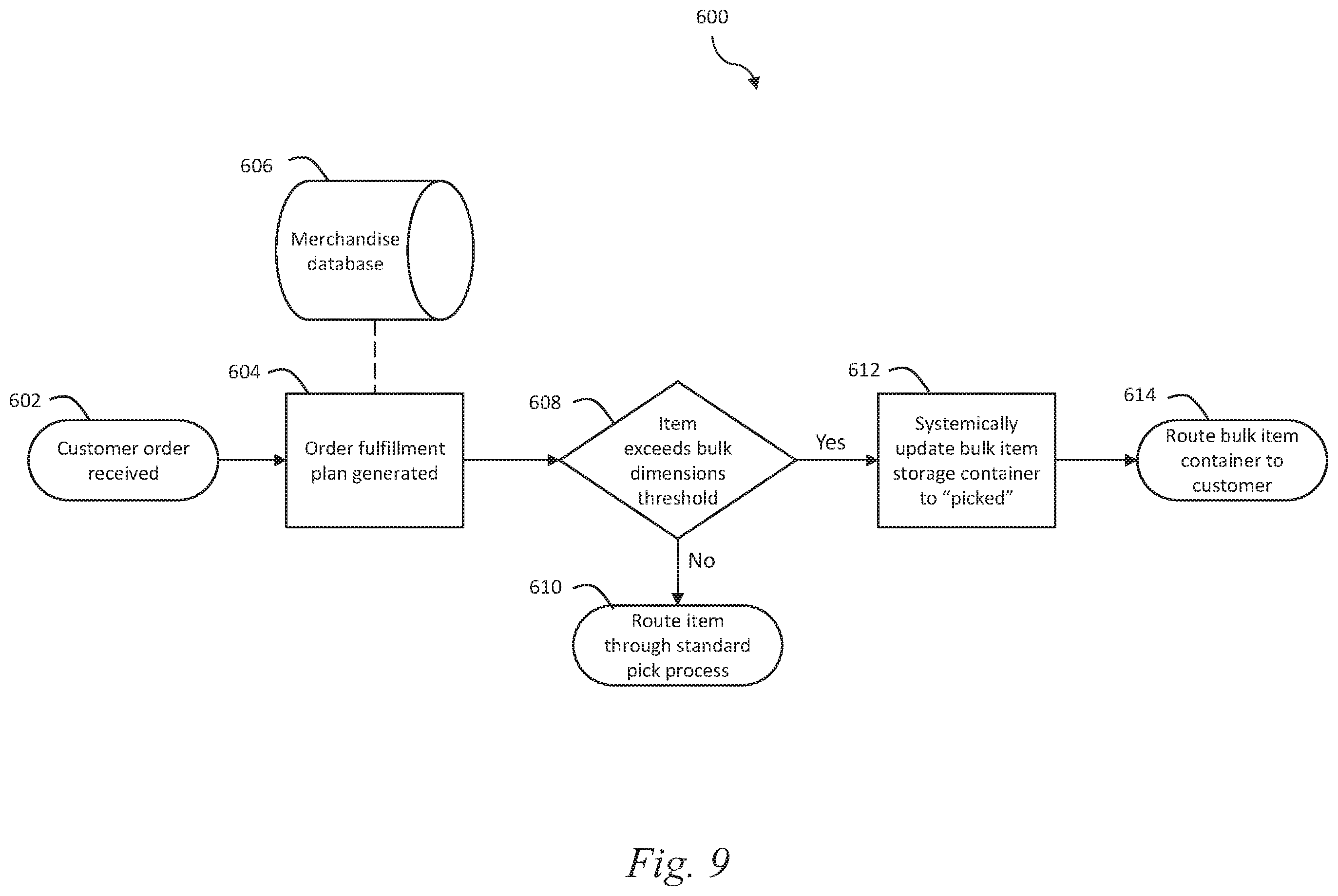 Patent US12351394 Figure 9 – Systems and methods for assembling merchandise ordered by customers and subject to multiple retrieval systems