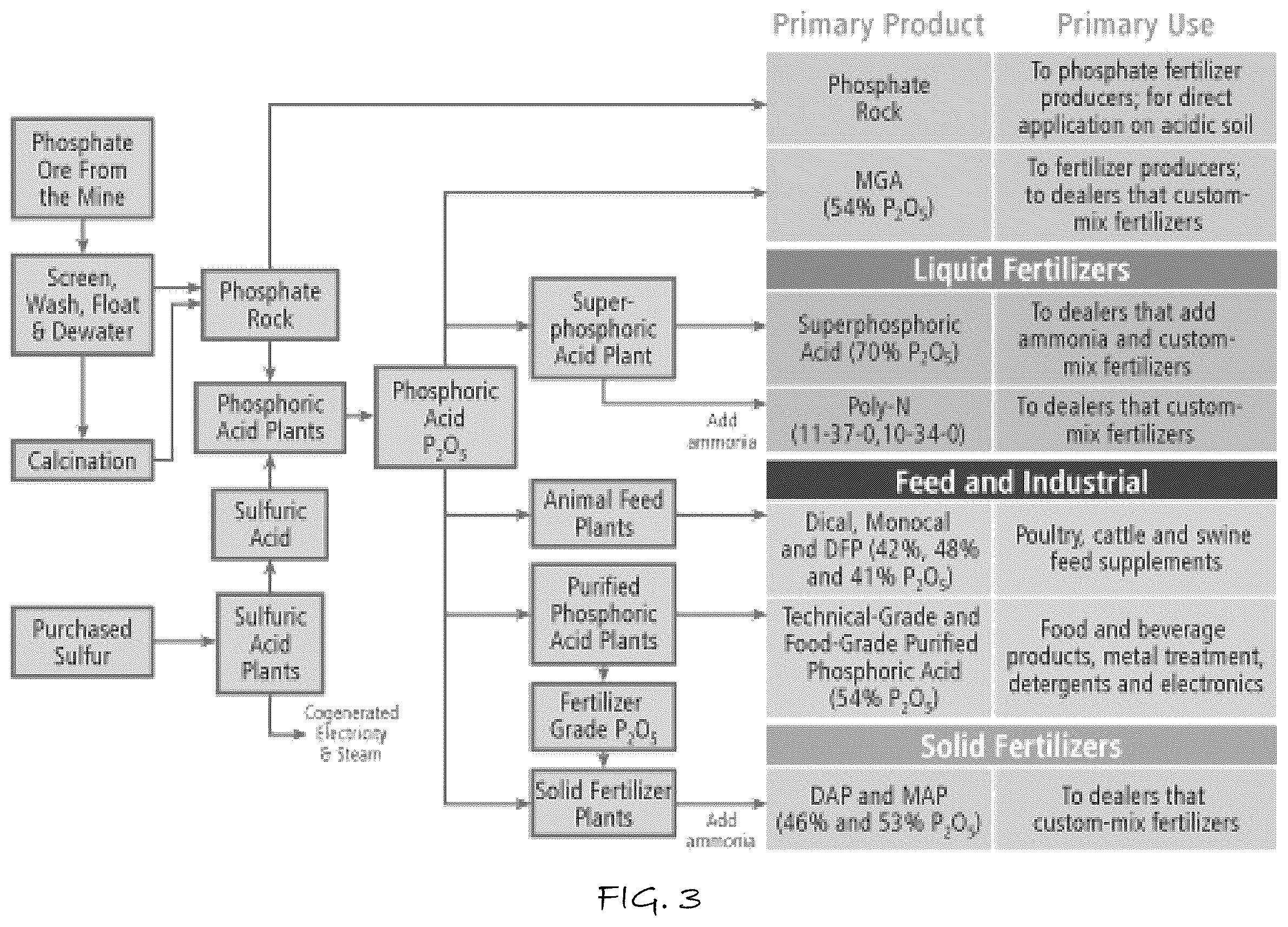 Patent US12351456 Figure 3 – Method to make phosphoric acid and ammonium phosphates from phosphate minerals