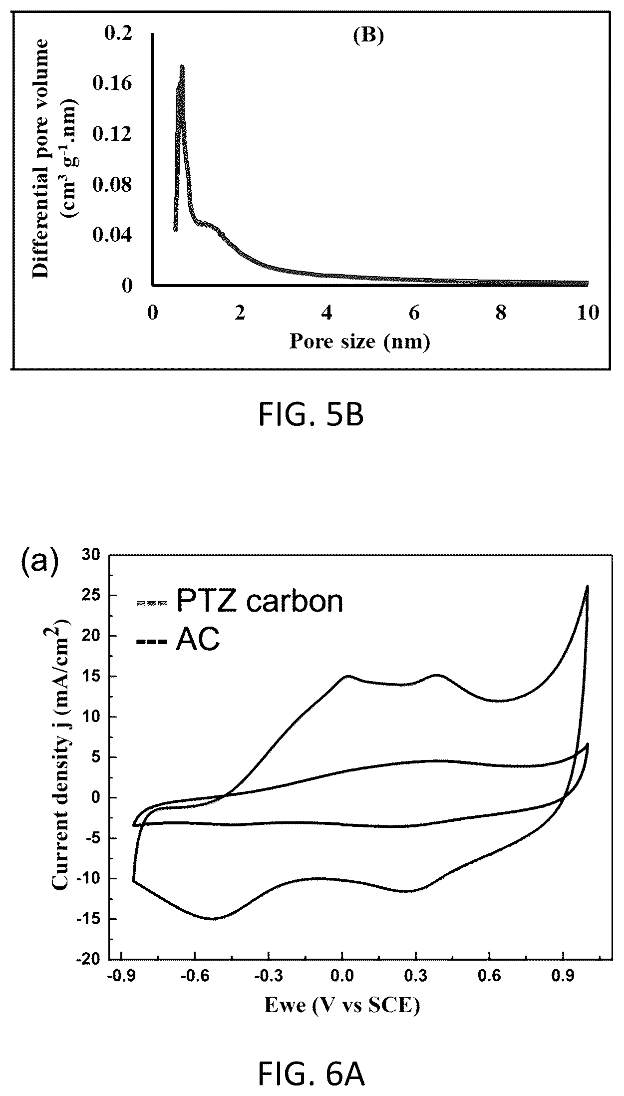 Patent US12351465 Figure 7 – Method for preparing nitrogen/sulfur-doped activated carbon