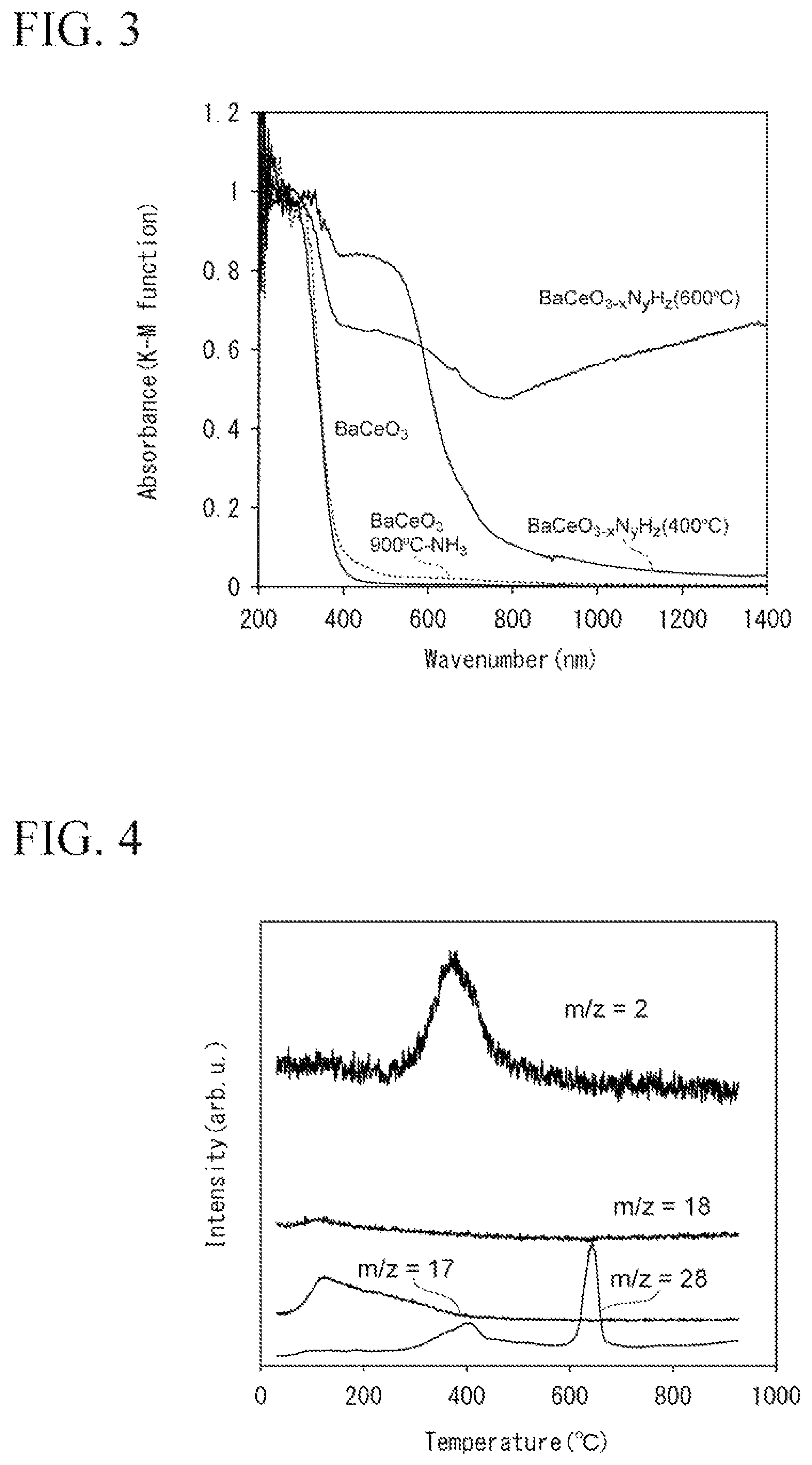Patent US12351469 Figure 2 – Oxynitride hydride, supported metal material containing oxynitride hydride, and catalyst for ammonia synthesis