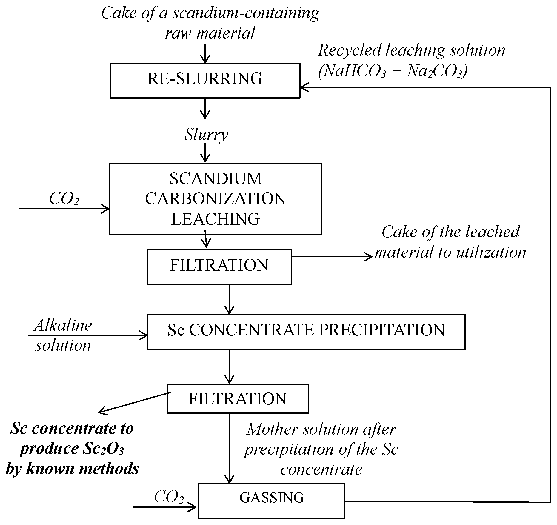Patent US12351472 — Method for extracting scandium from scandium-containing materials — Figure 1